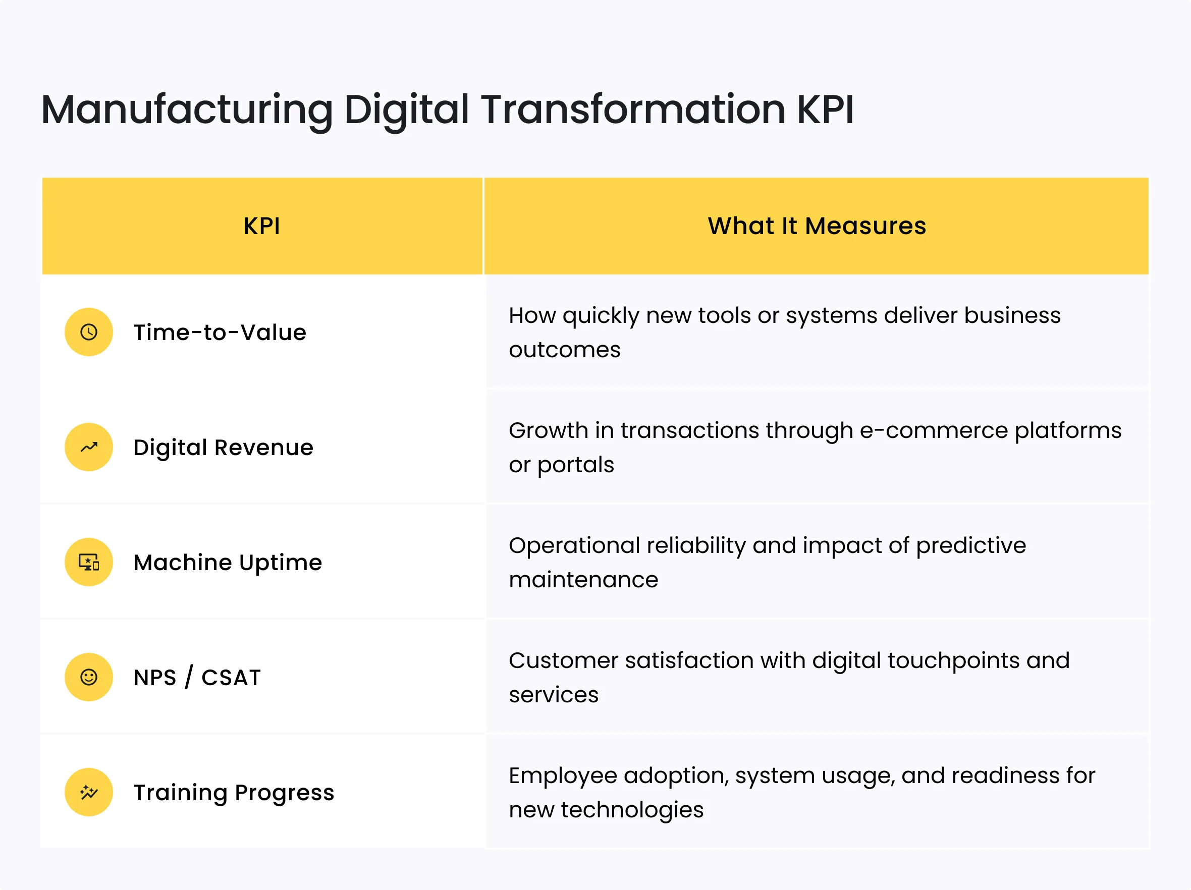 Manufacturing Digital Transformation: How to Future-Proof Your Strategy 9 manufacturing digital transformation KPIs