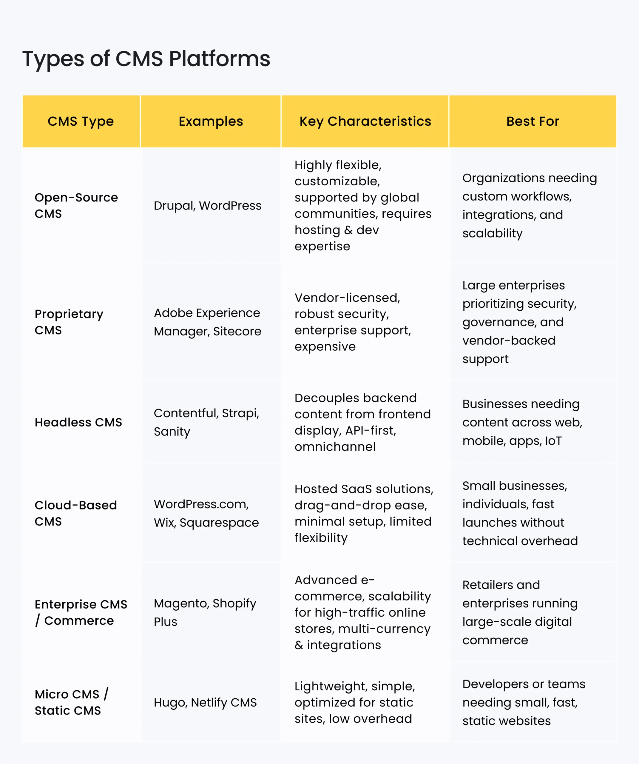 Navigating CMS Choices in Drupal vs WordPress vs Wix vs Squarespace Showdown 4 Drupal WordPress Wix Squarespace CMS types scaled