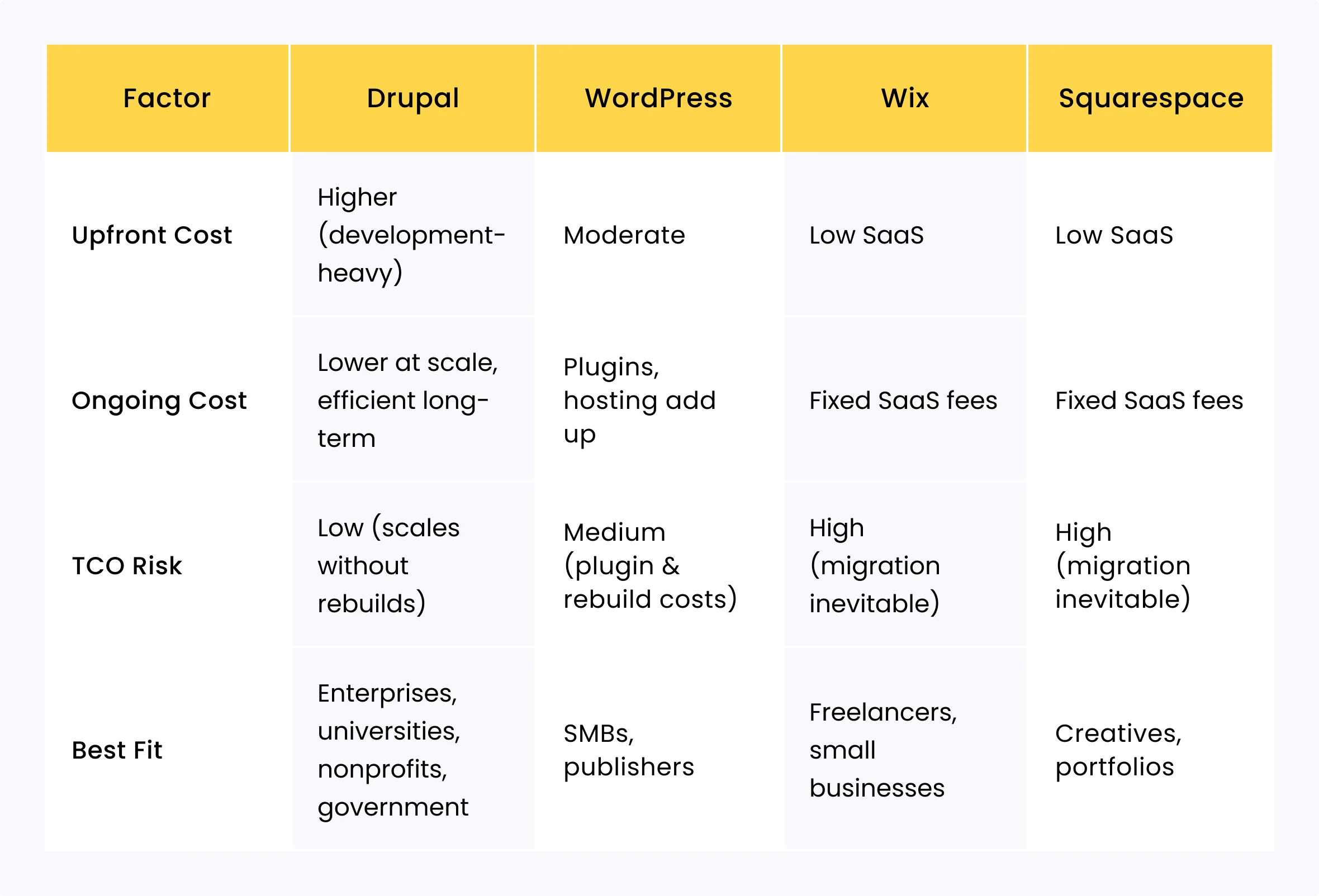 Navigating CMS Choices in Drupal vs WordPress vs Wix vs Squarespace Showdown 10 Drupal vs WordPress vs Wix Squarespace Costs and Fit analysis