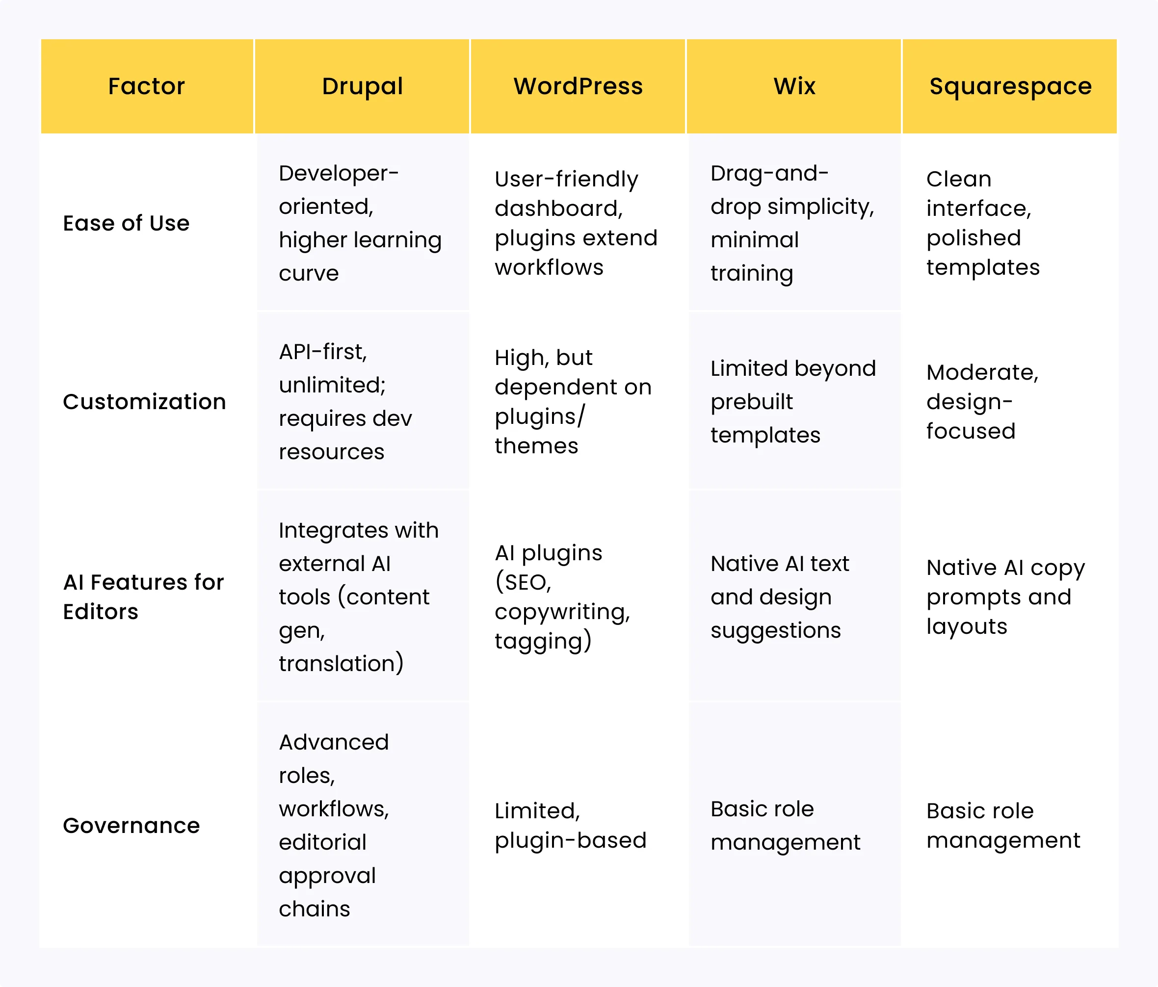 Navigating CMS Choices in Drupal vs WordPress vs Wix vs Squarespace Showdown 6 Drupal vs WordPress vs Wix vs Squarespace Ease and Flexibility comparison