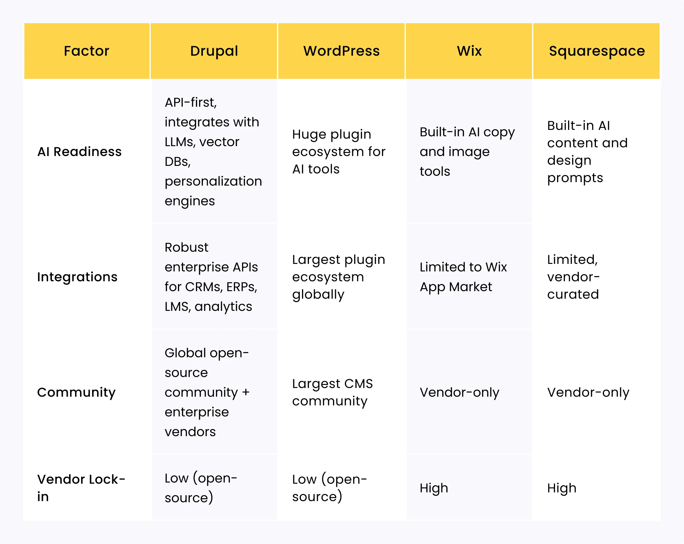 Navigating CMS Choices in Drupal vs WordPress vs Wix vs Squarespace Showdown 9 Drupal WordPress Wix Squarespac Ecosystem-and Support comparision