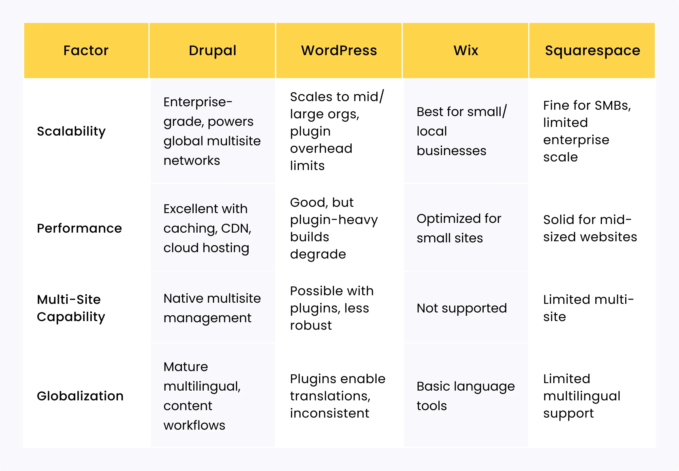 Navigating CMS Choices in Drupal vs WordPress vs Wix vs Squarespace Showdown 7 Drupal WordPress Wix Squarespace Growth and Performance Comparison