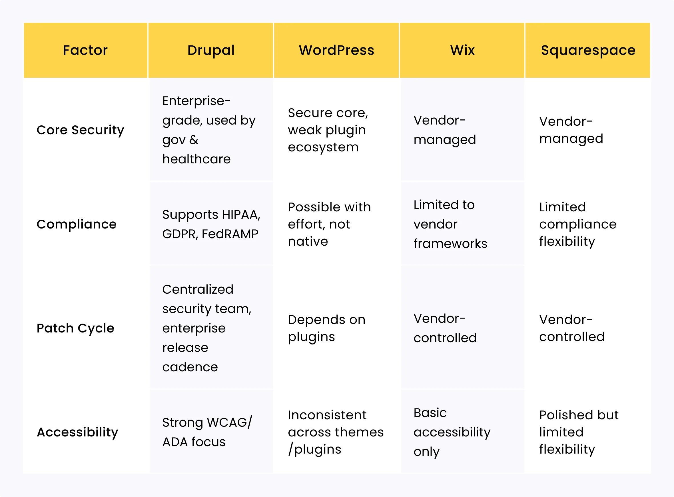 Navigating CMS Choices in Drupal vs WordPress vs Wix vs Squarespace Showdown 8 Drupal WordPress Wix Squarespace Security and Compliance comparison