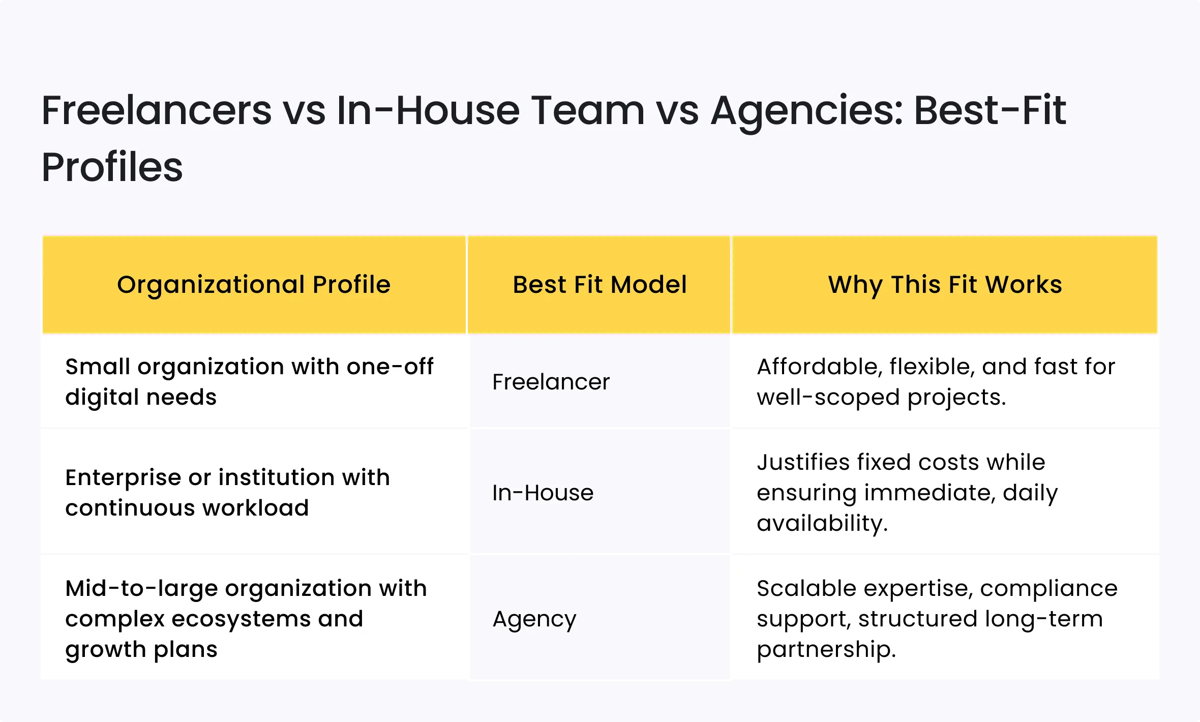 Freelancers vs Agencies vs In-House Hire: What Each Path Means for Your Web Project 6 Freelancers vs In-House Team vs Agencies: Best-Fit Profiles