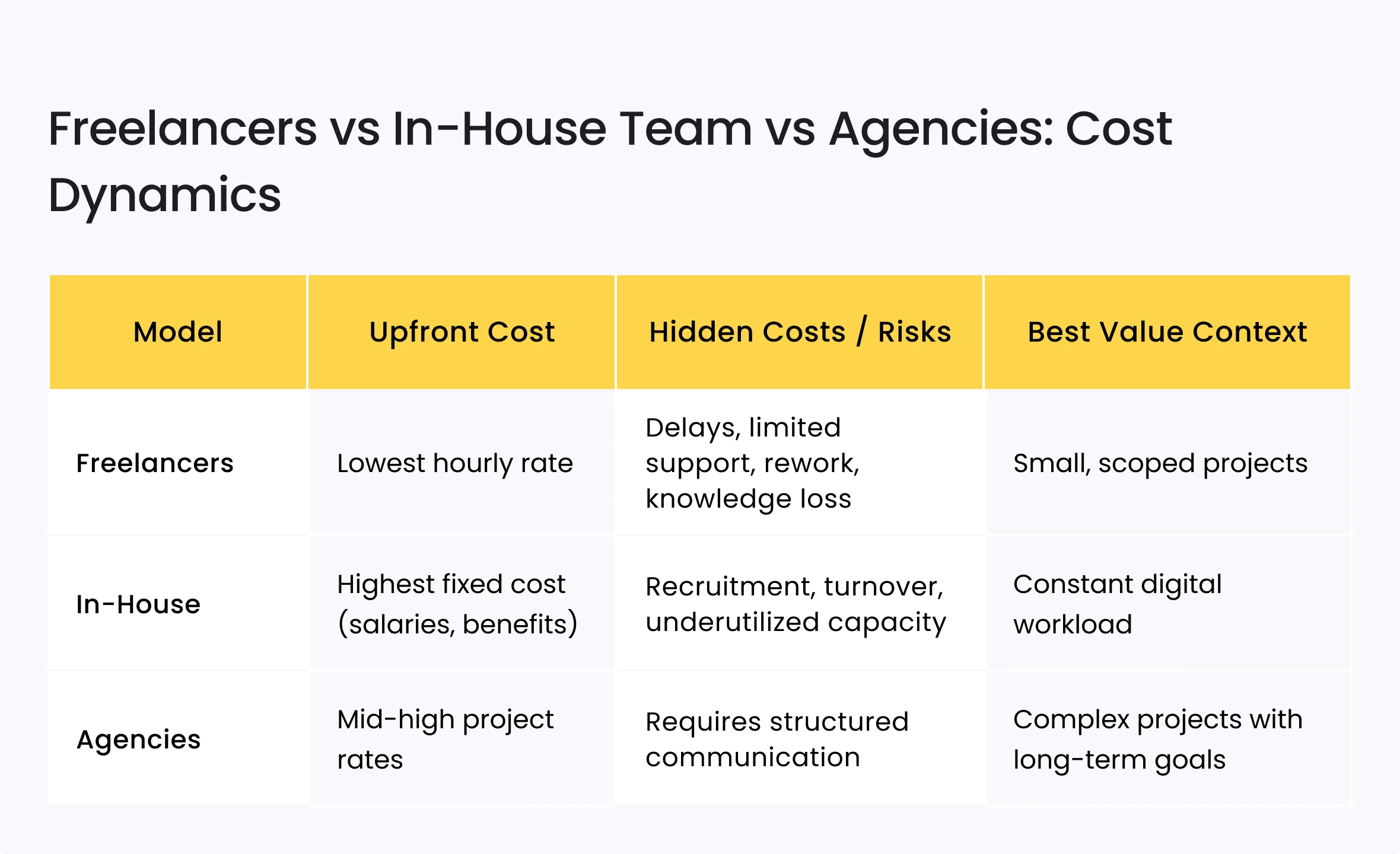 Freelancers vs Agencies vs In-House Hire: What Each Path Means for Your Web Project 4 Freelancers vs In-House Team vs Agencies: Cost Dynamics
