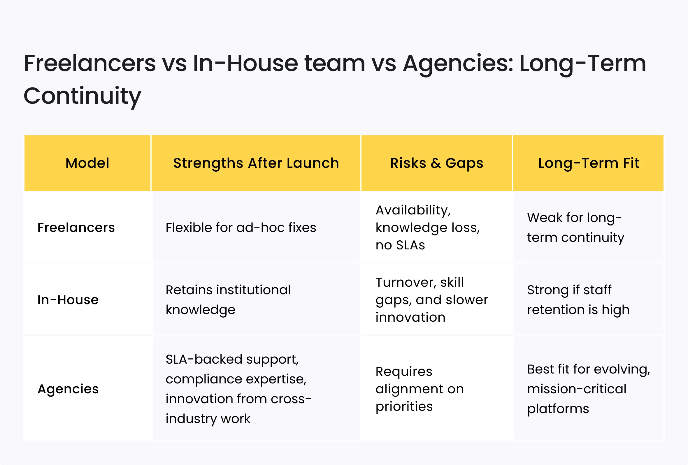 Freelancers vs Agencies vs In-House Hire: What Each Path Means for Your Web Project 5 Freelancers vs In-House team vs Agencies: Long-Term Continuity