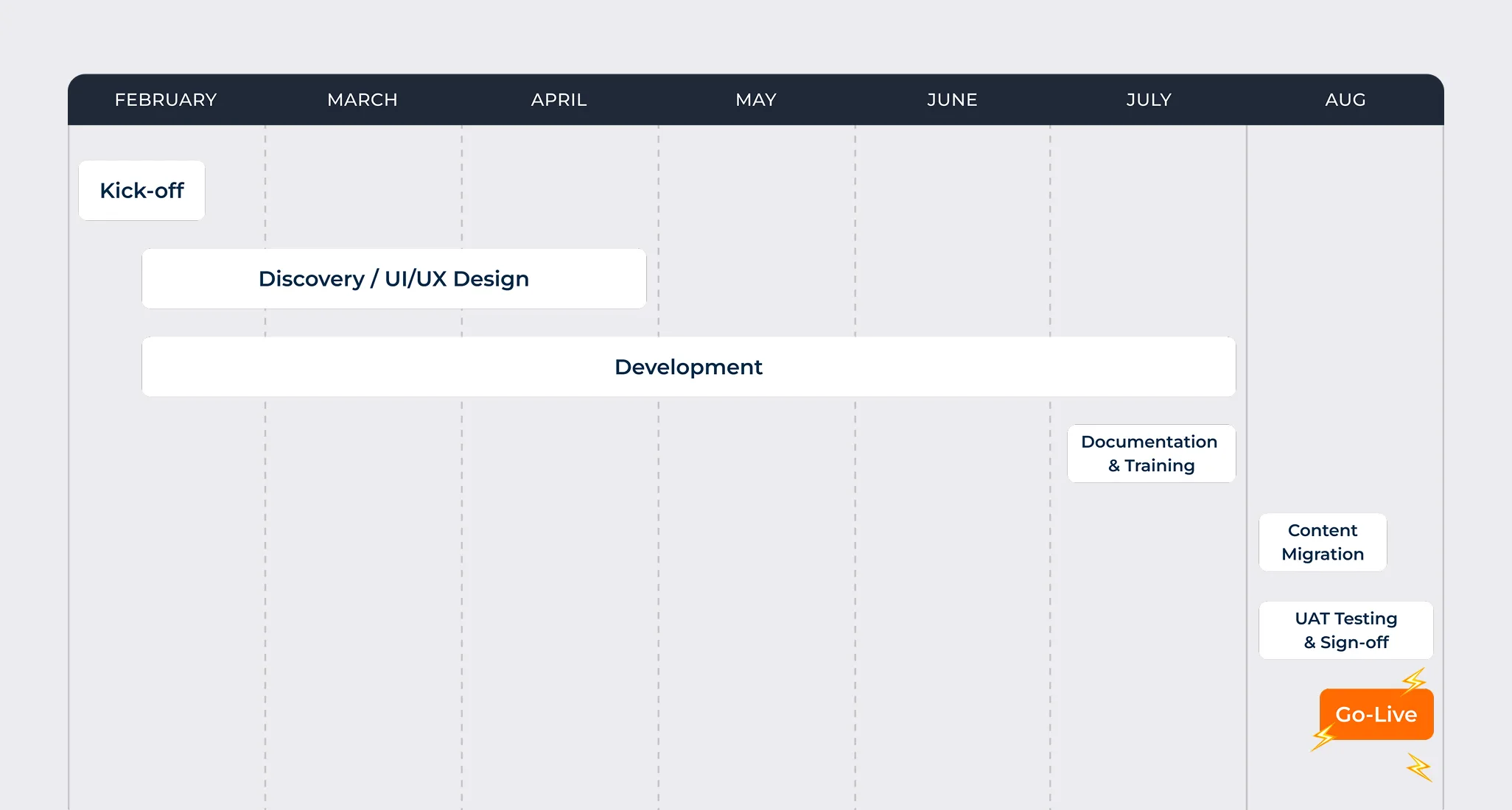 Project timeline
