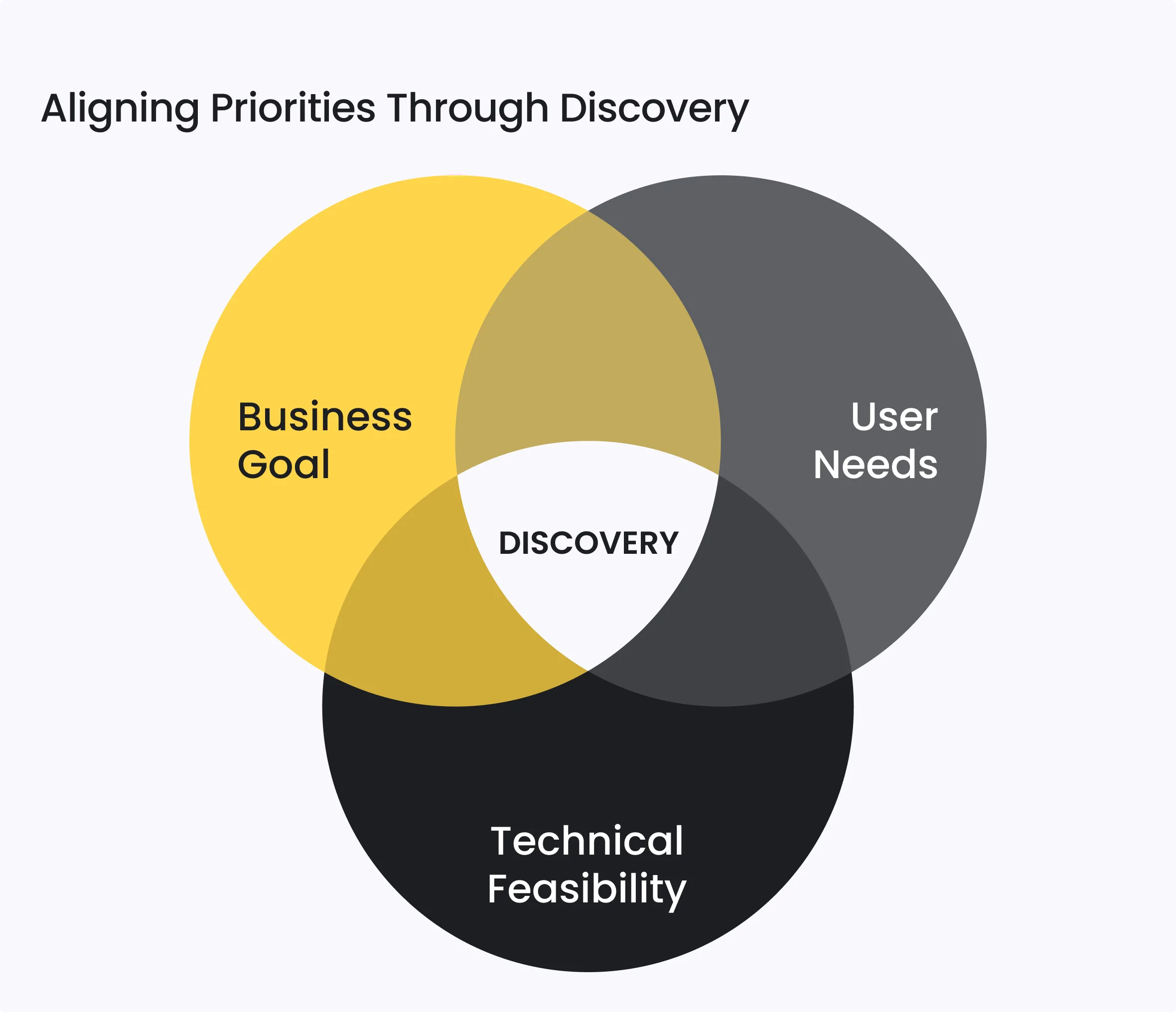 The Hidden ROI of the Discovery Phase in Software Development 7 Aligning Priorities Through Discovery