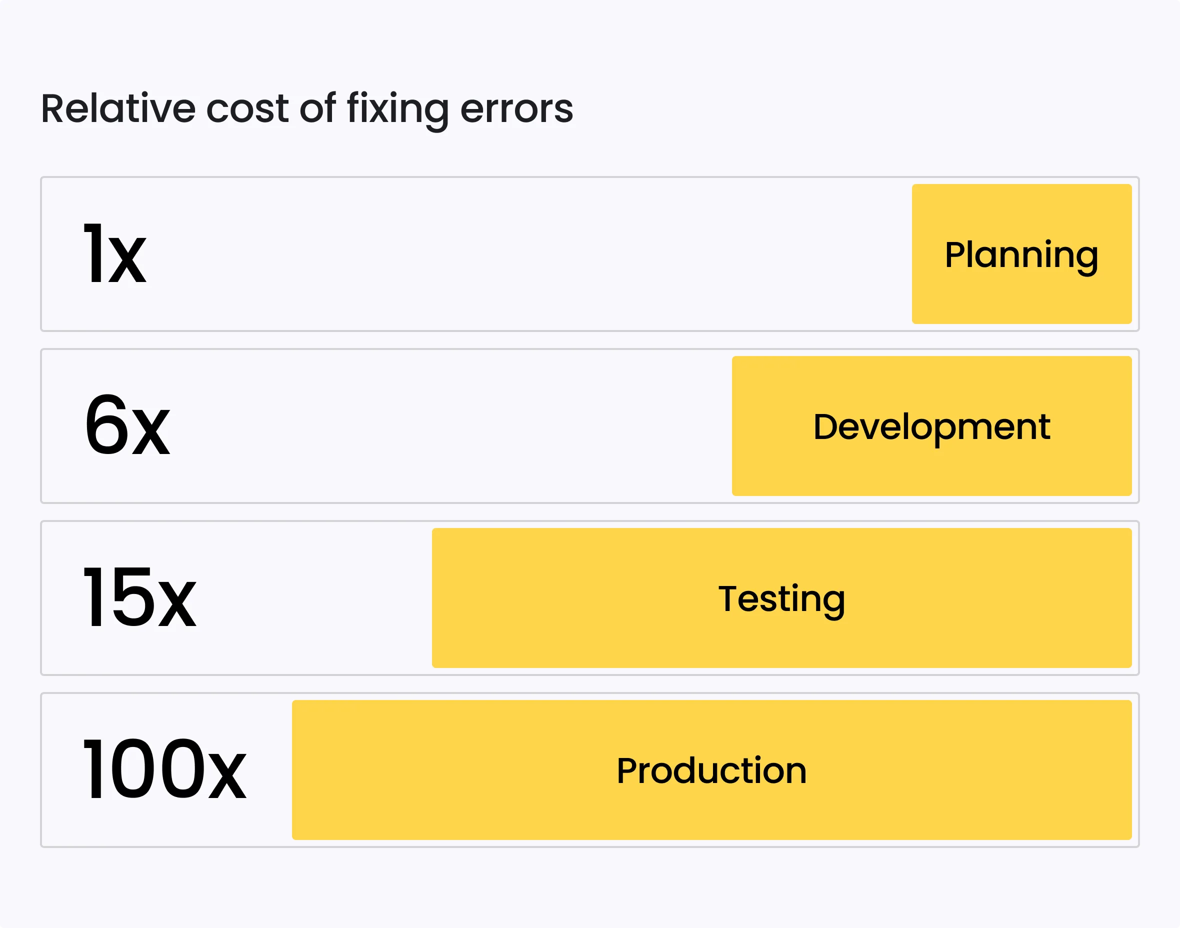 The Hidden ROI of the Discovery Phase in Software Development 6 Relative cost of fixing errors