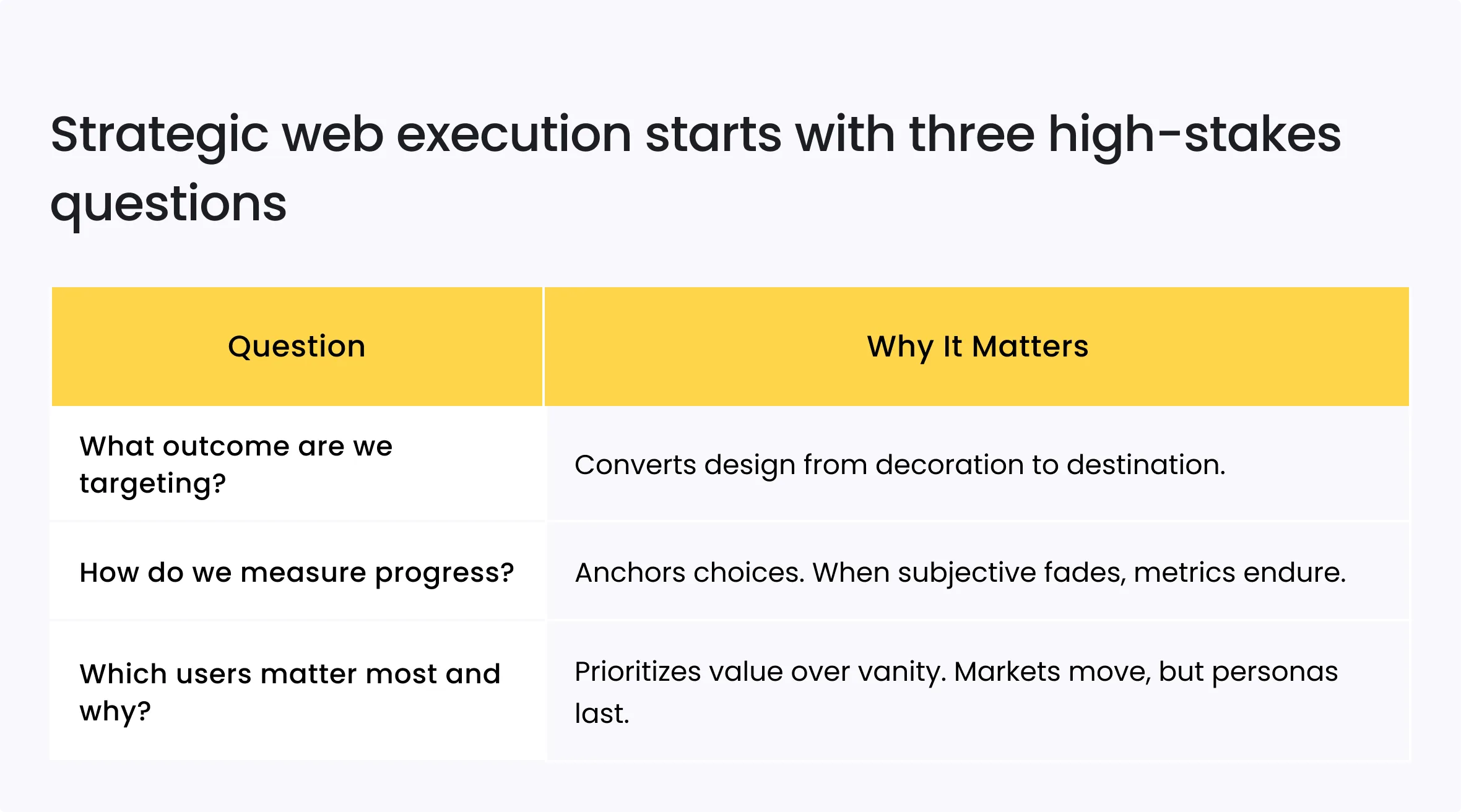 Your Web Project Isn’t Just About the Design: Why Strategy, Accessibility, and Support Matter 3 Strategic web execution starts with three high-stakes questions