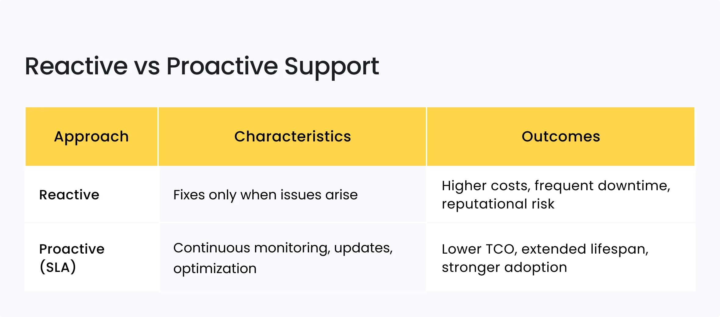 Your Web Project Isn’t Just About the Design: Why Strategy, Accessibility, and Support Matter 6 Reactive vs Proactive Support