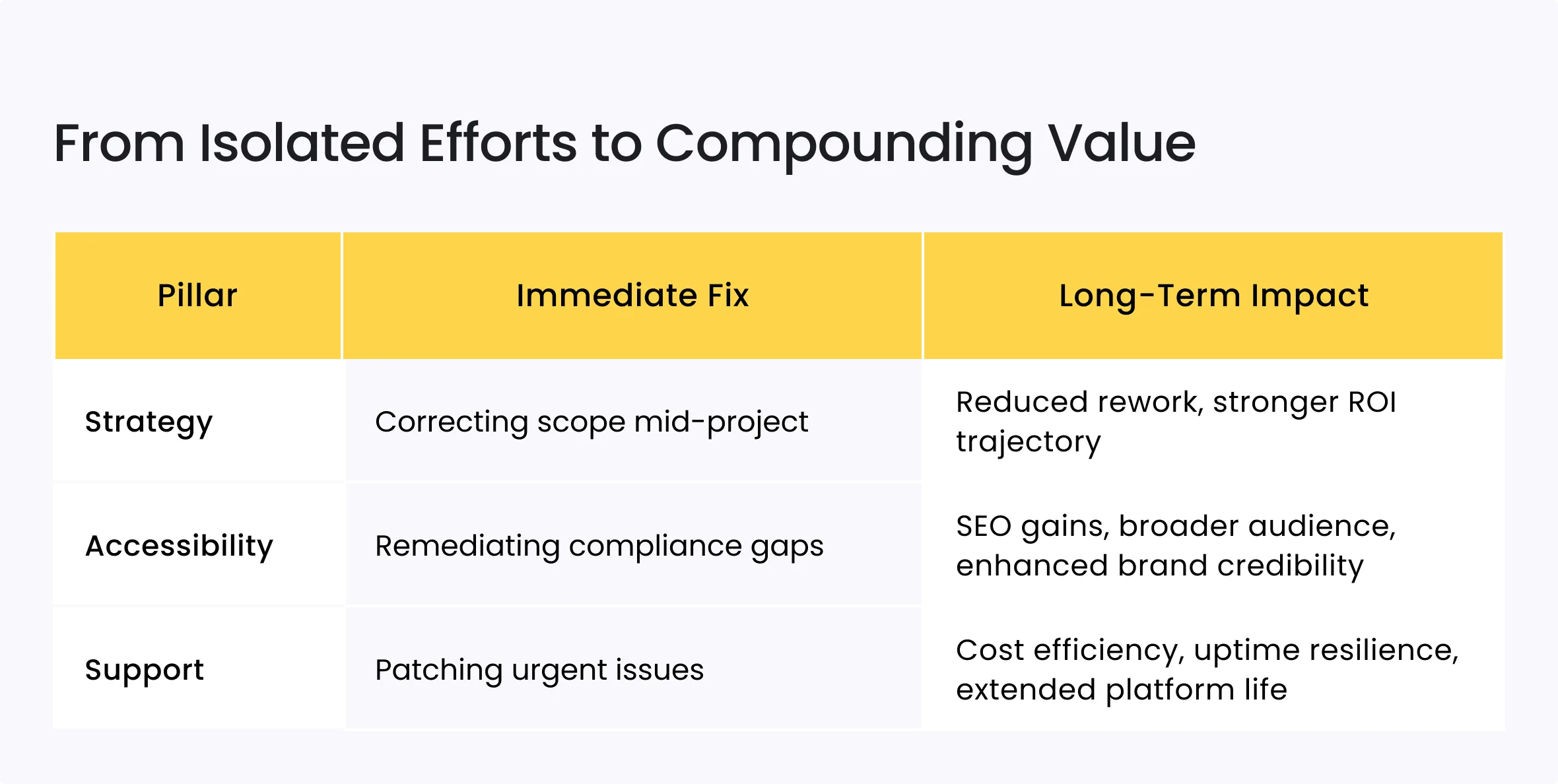 Your Web Project Isn’t Just About the Design: Why Strategy, Accessibility, and Support Matter 7 From Isolated Efforts to Compounding Value