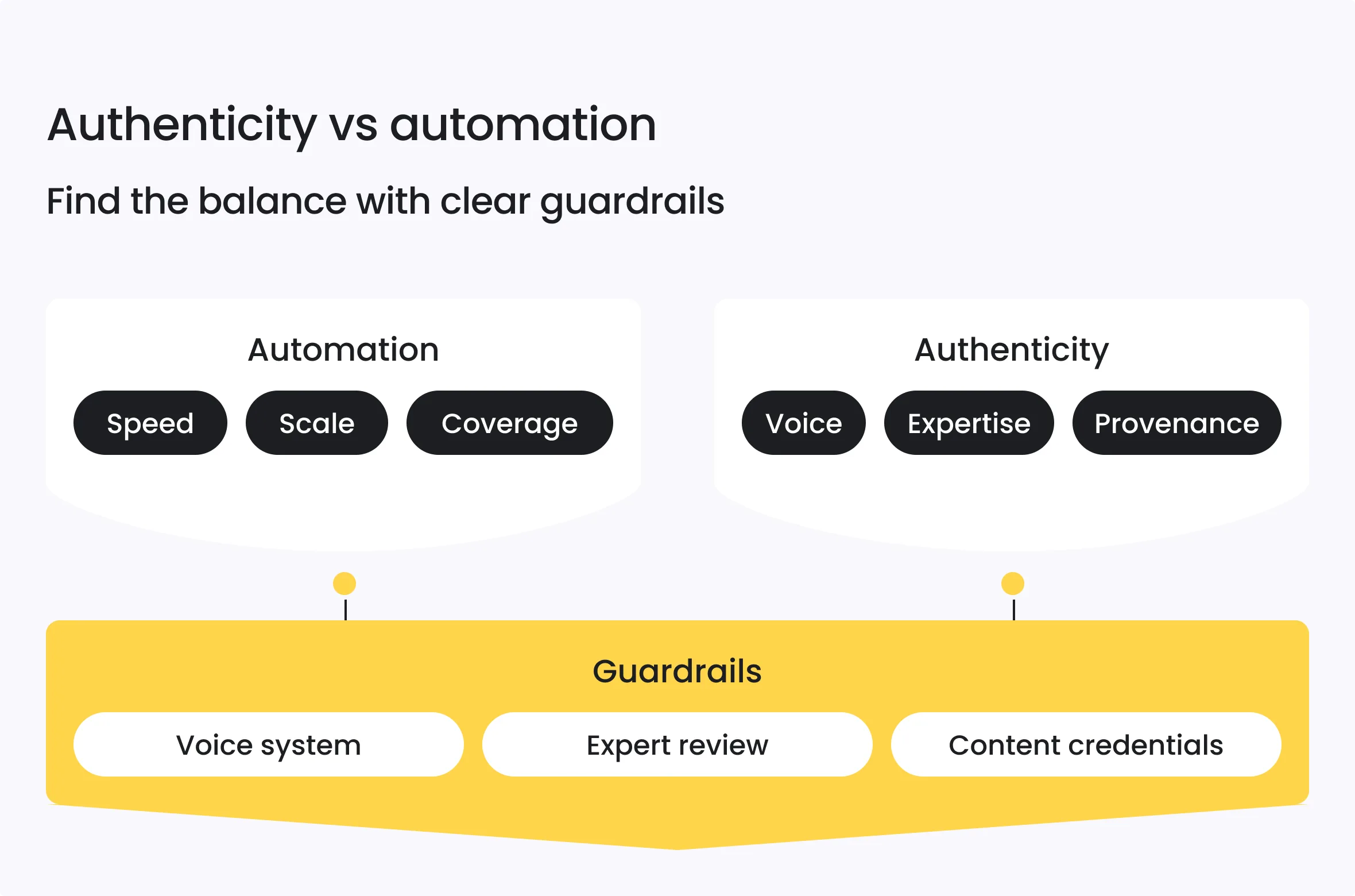 Authenticity vs automation: Find the balance with clear guardrails
