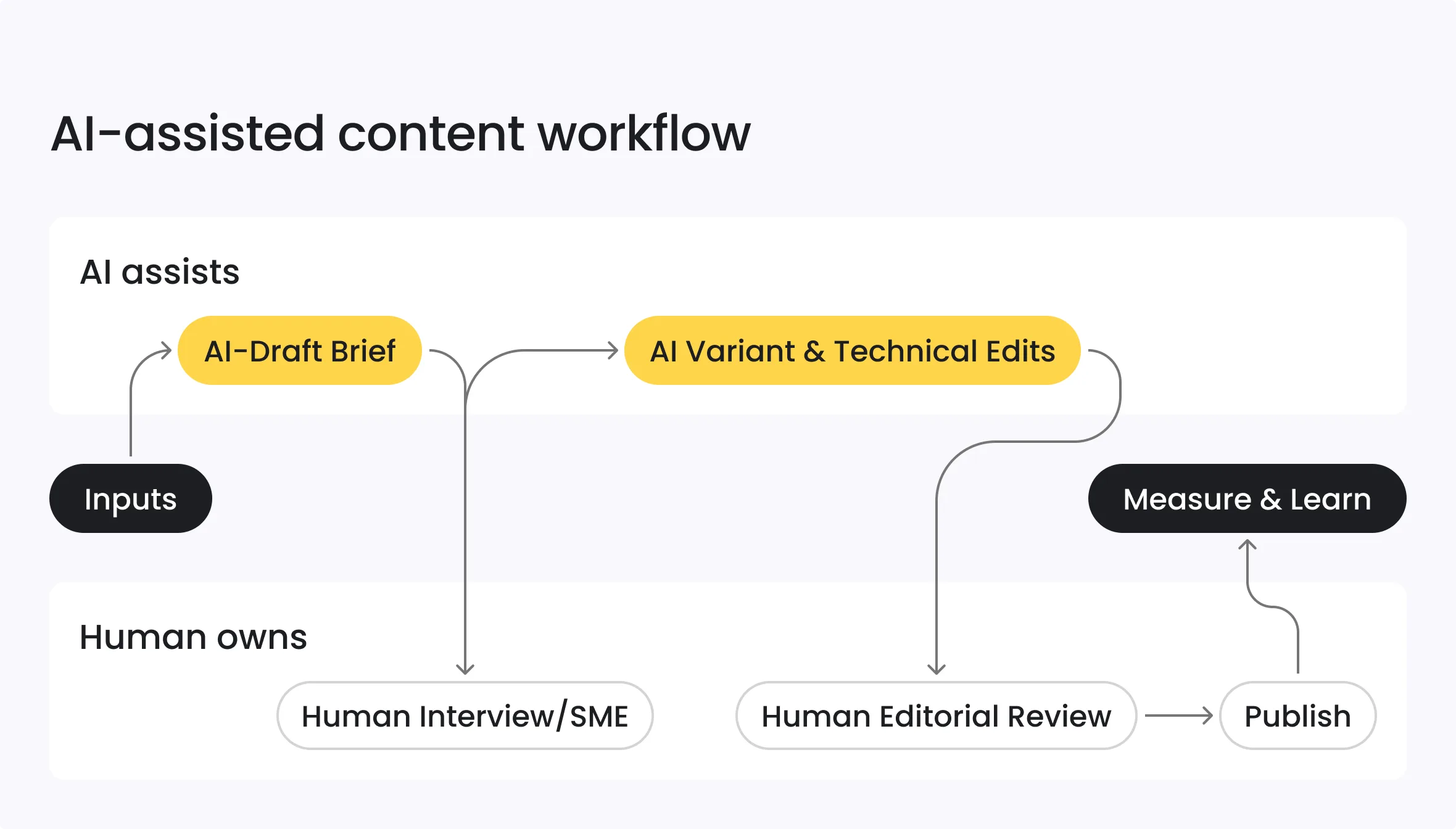 AI-assisted content workflow