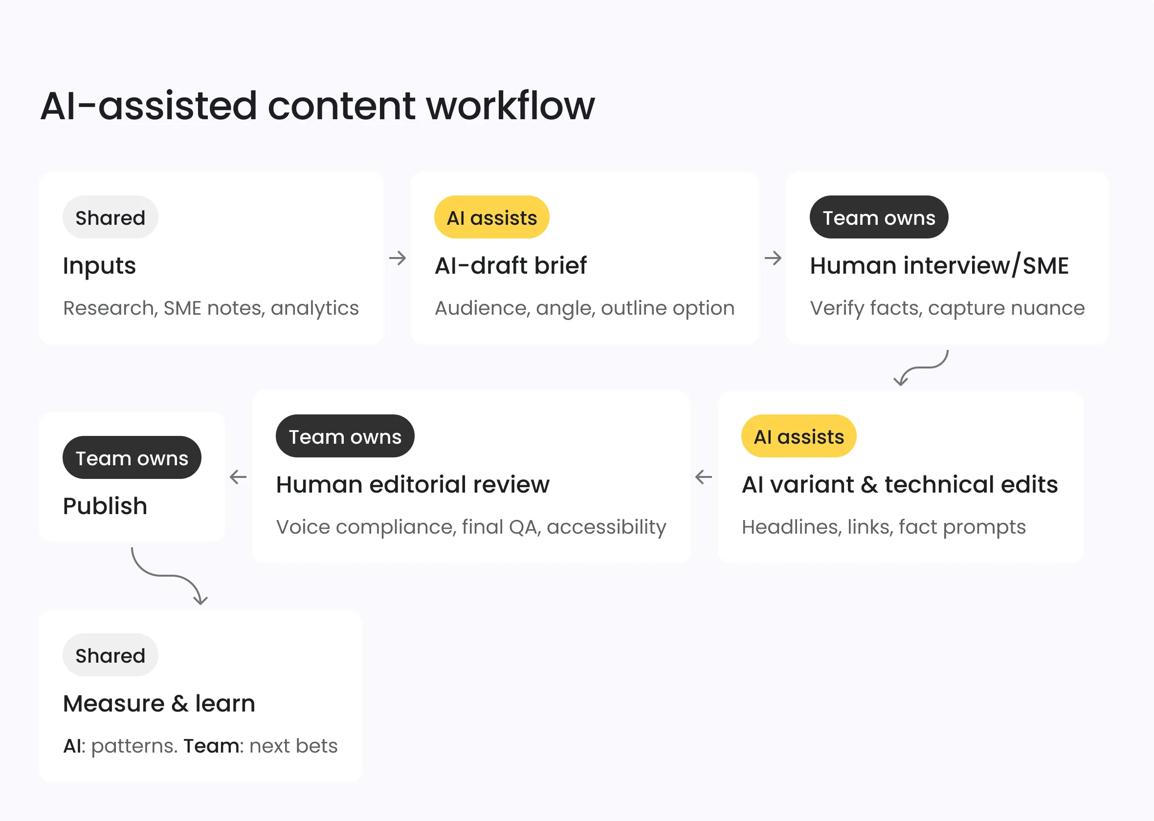 AI-assisted content workflow
