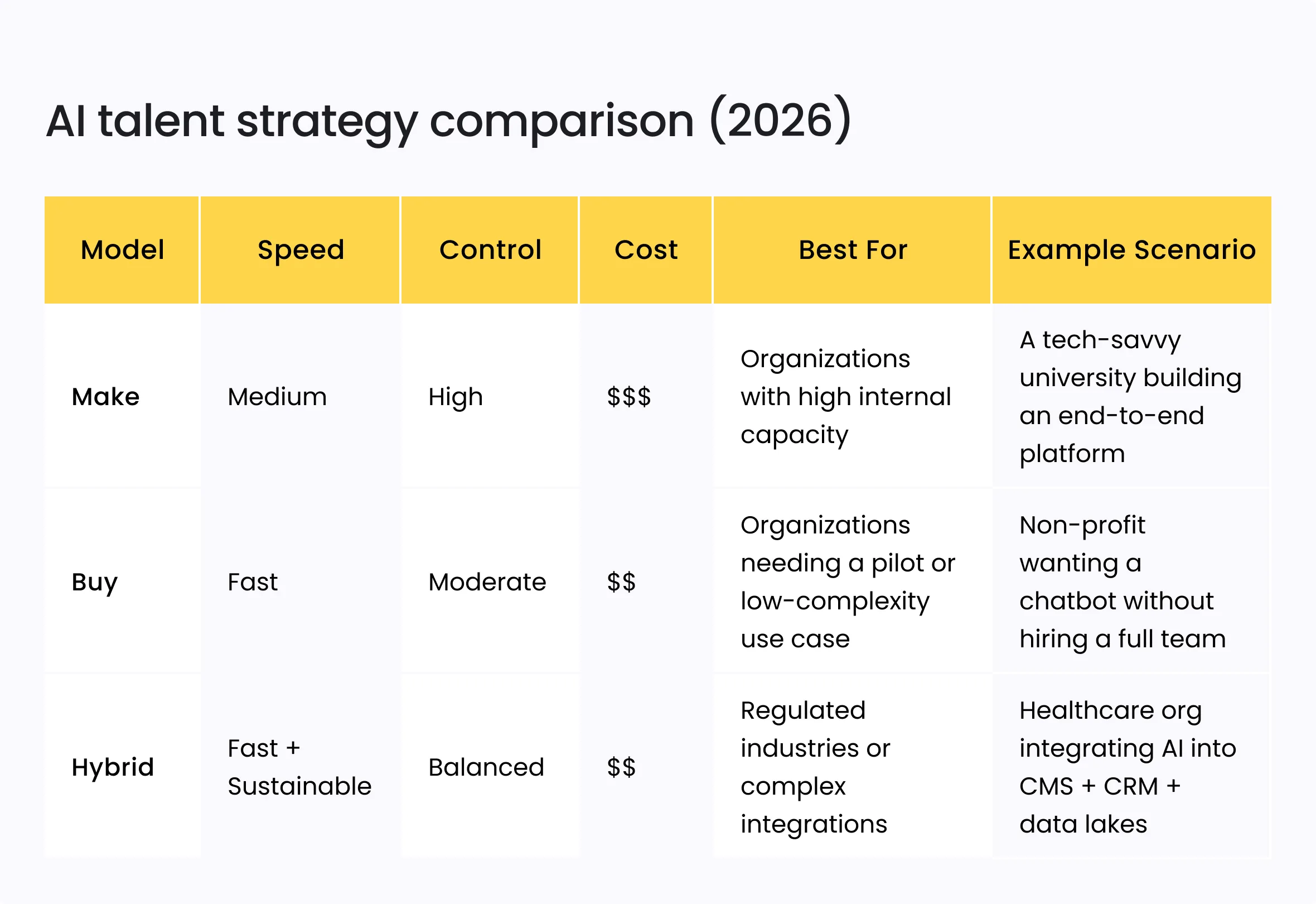 AI talent strategy comparison (2026)