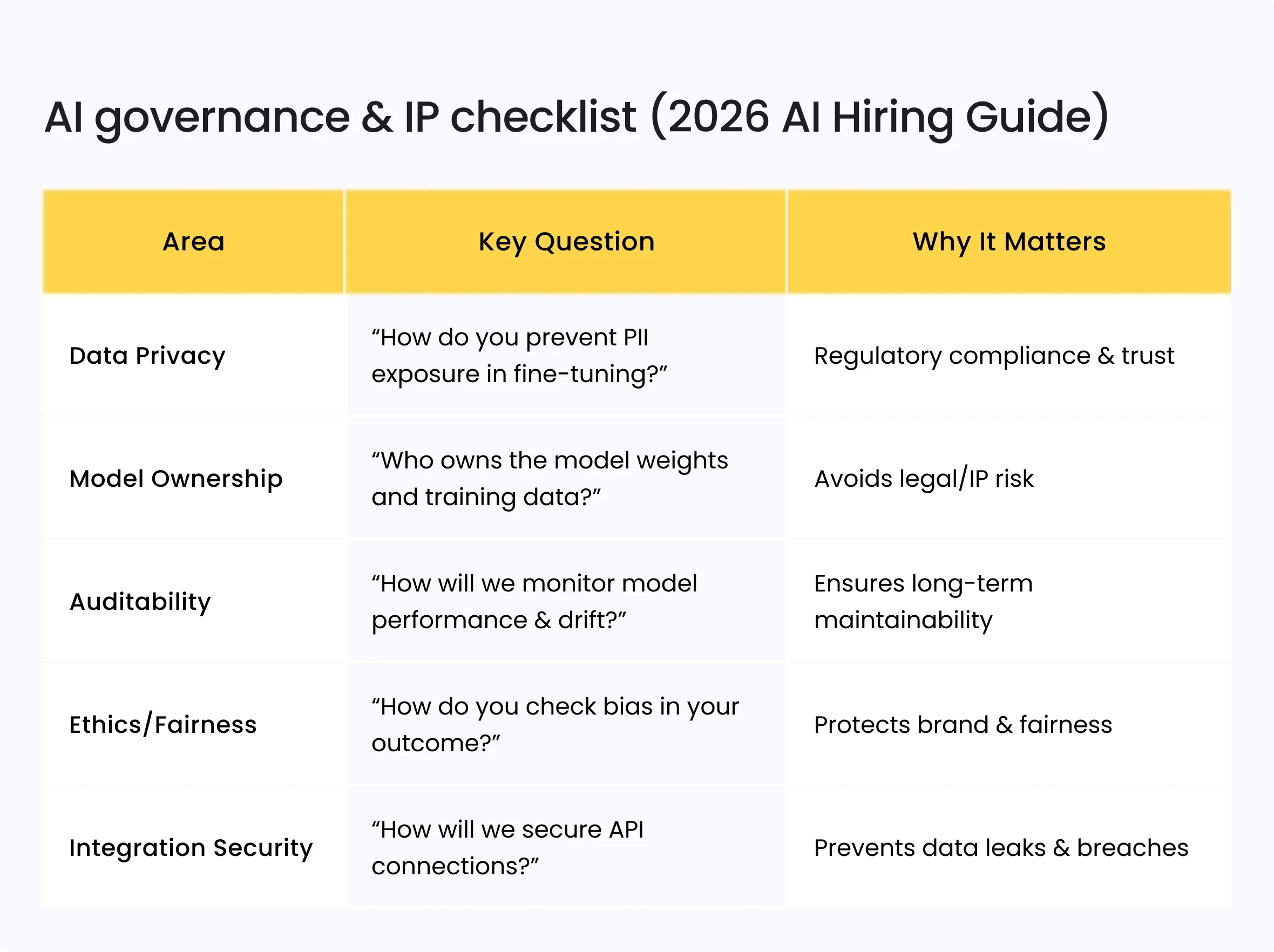 AI governance & IP checklist (2026 AI Hiring Guide)