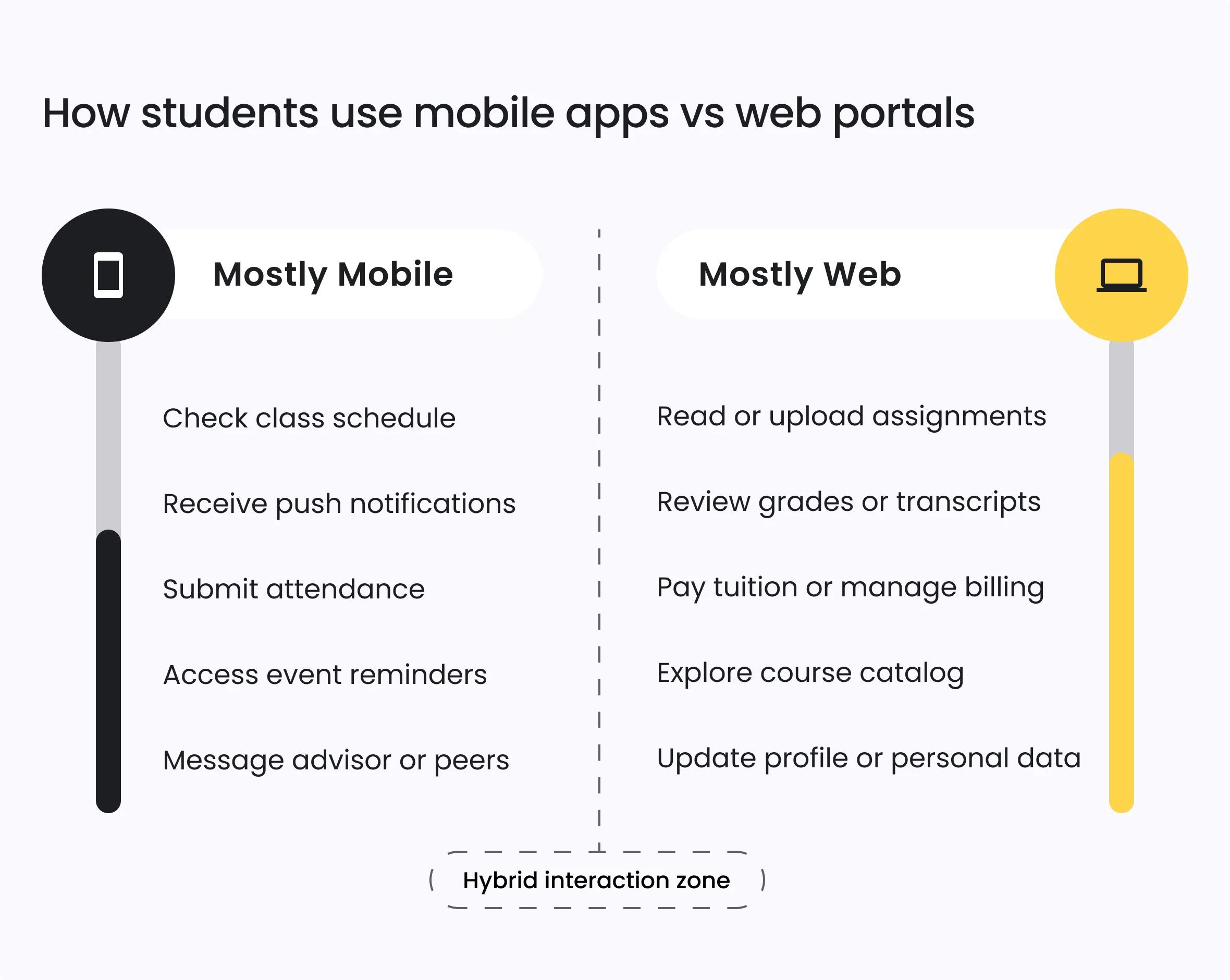 Rethinking student engagement: Mobile apps vs web portals 4 How students use mobile apps vs web portals
