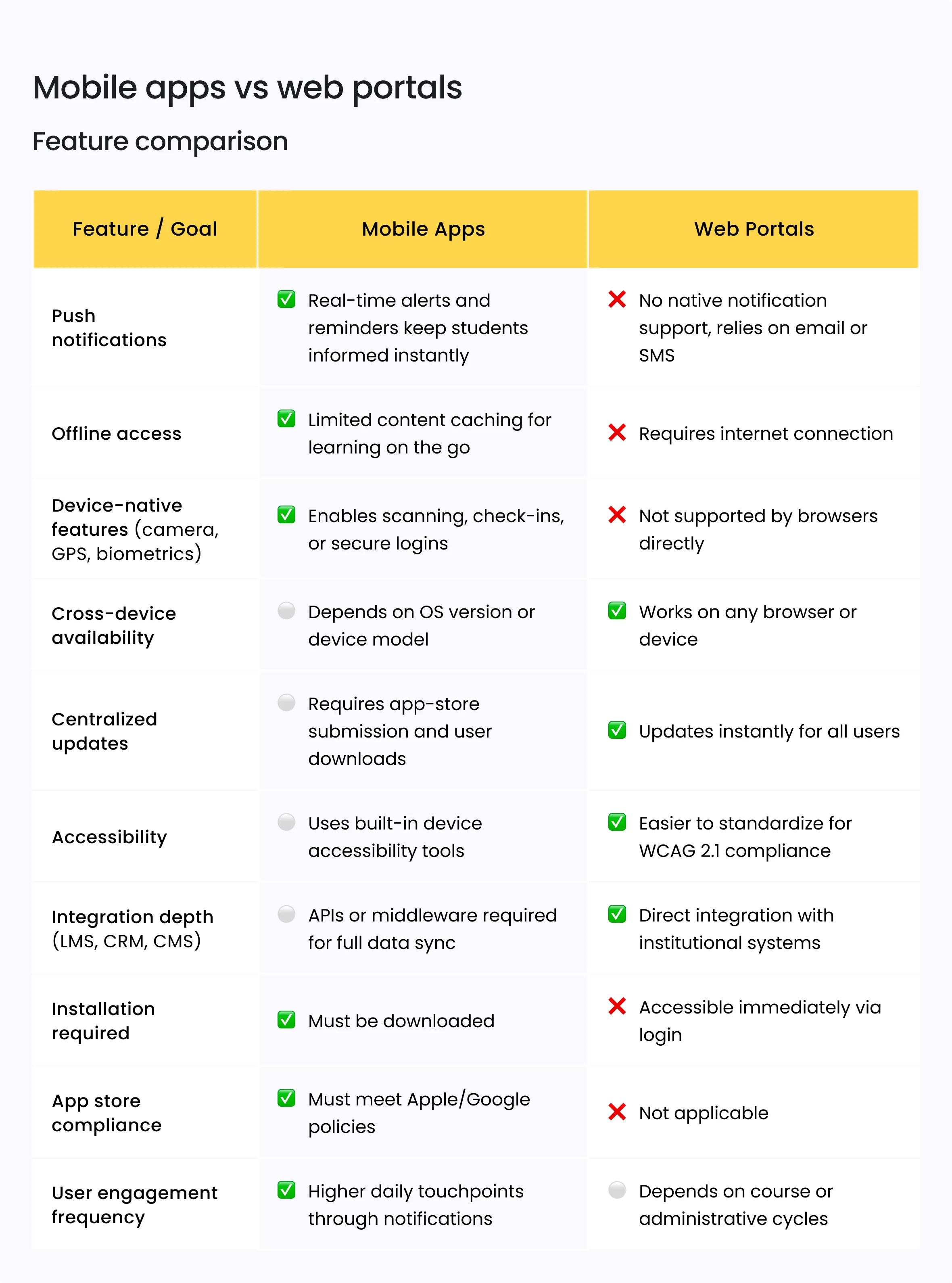Rethinking student engagement: Mobile apps vs web portals 5 Mobile apps vs web portals: Feature comparison