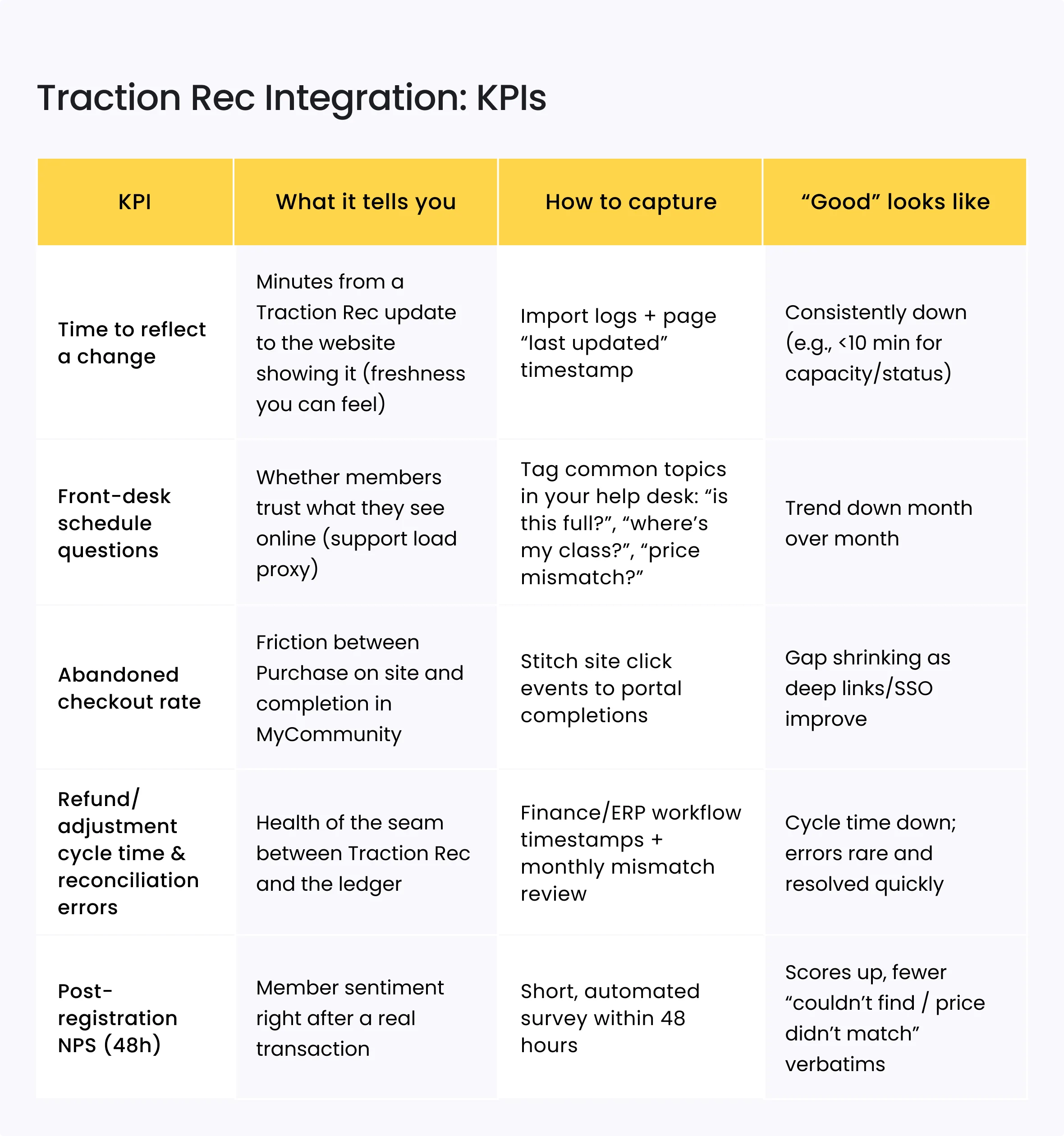 Traction Rec Integration: KPIs