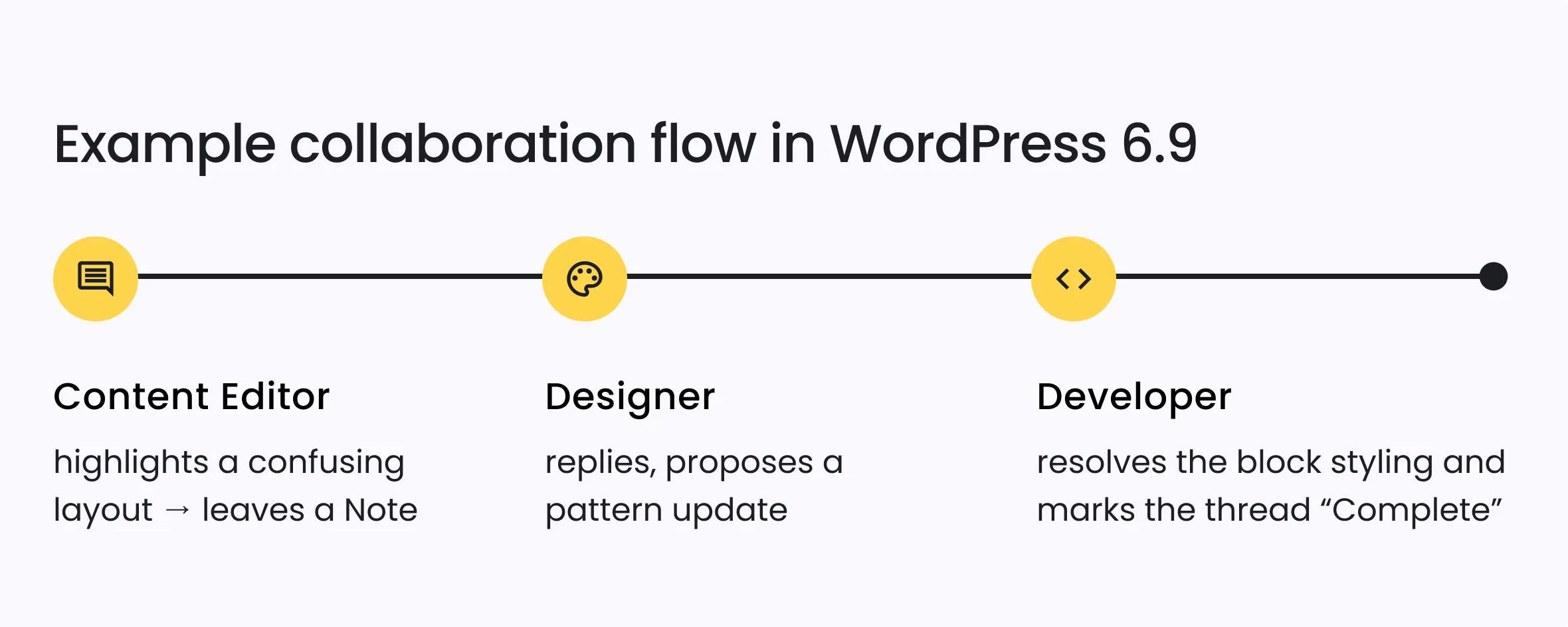Example collaboration flow in WordPress 6.9.