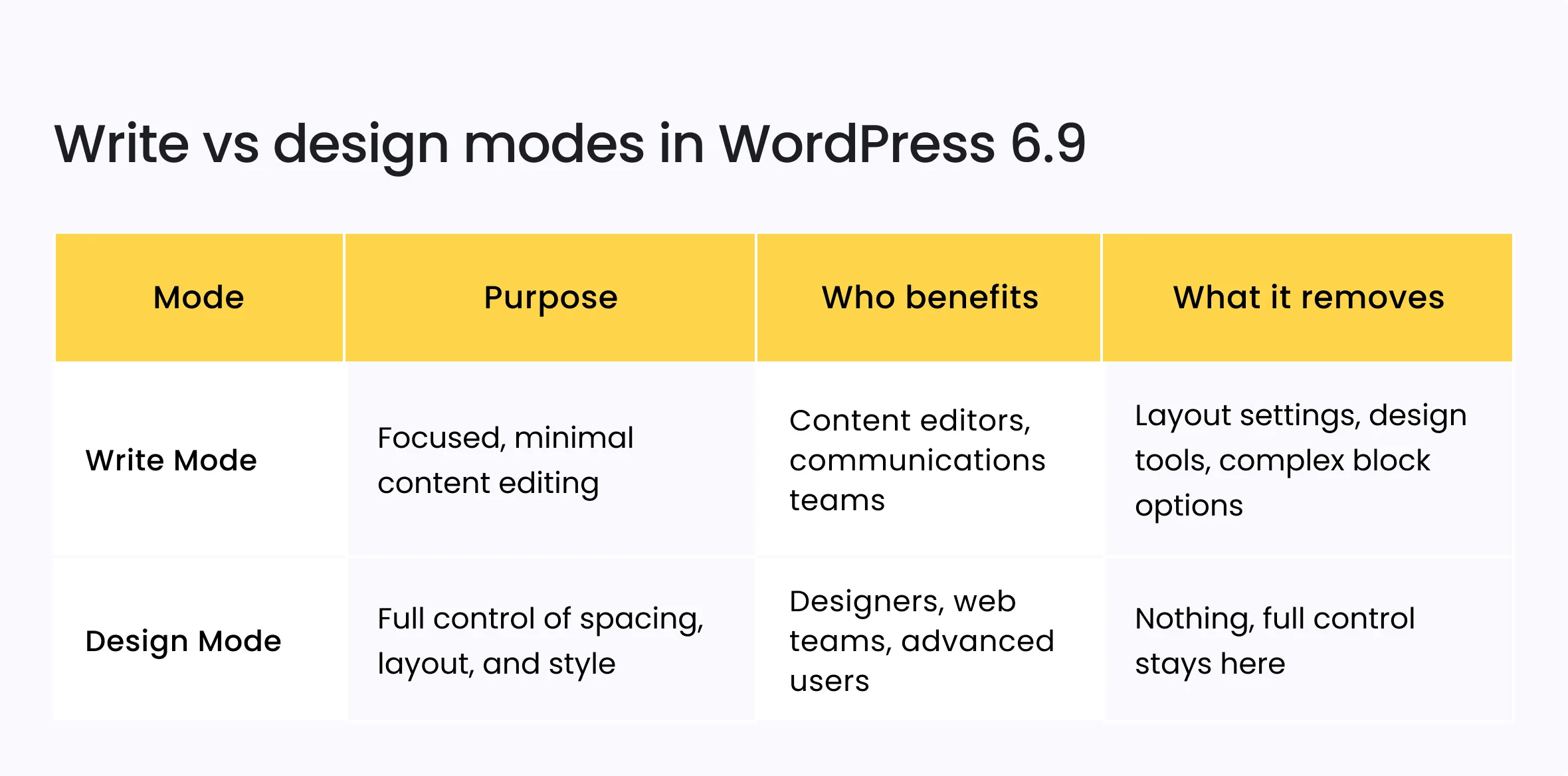 WordPress 6.9 release, write vs design modes