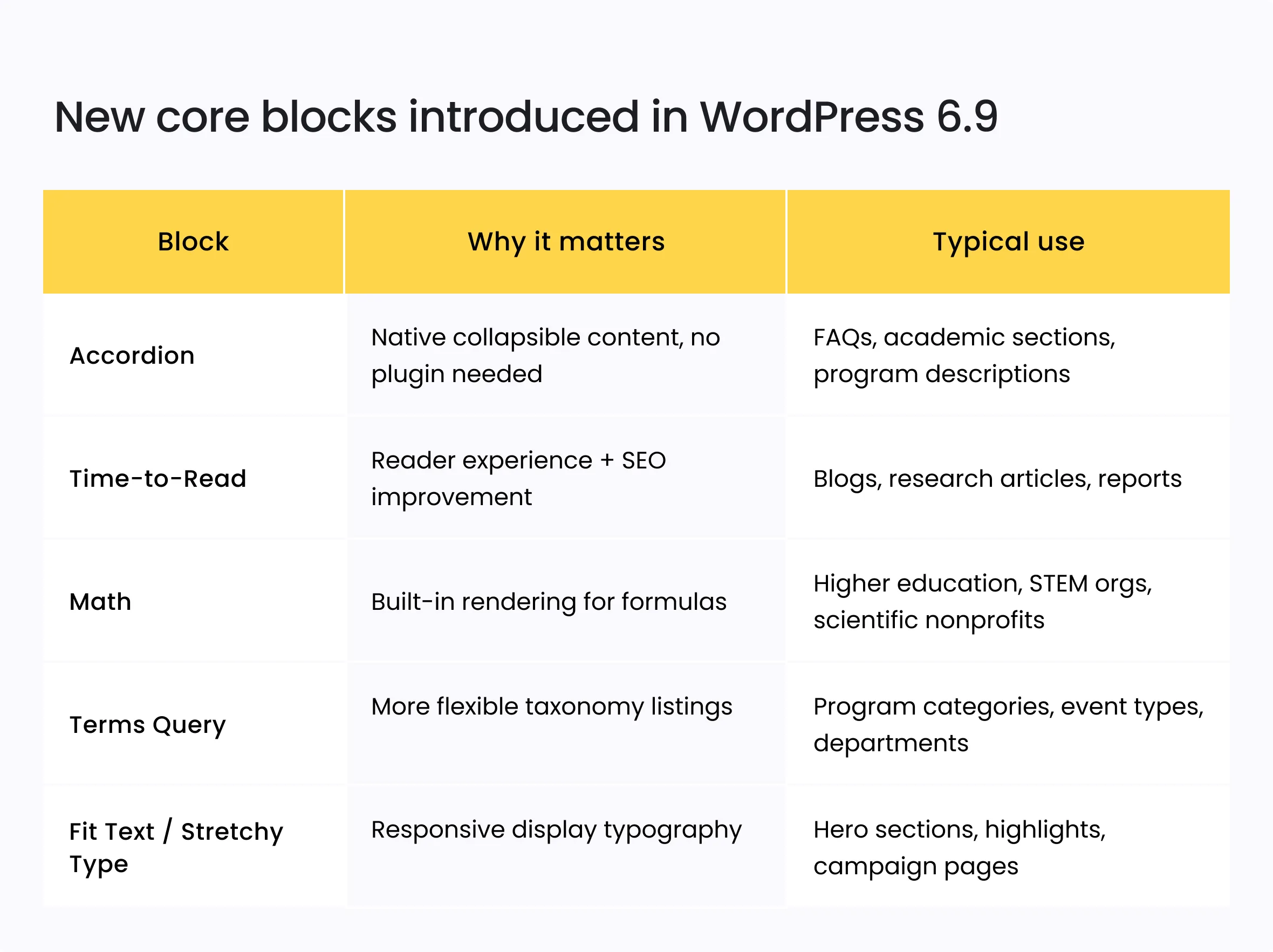 New core blocks introduced in WordPress 6.9