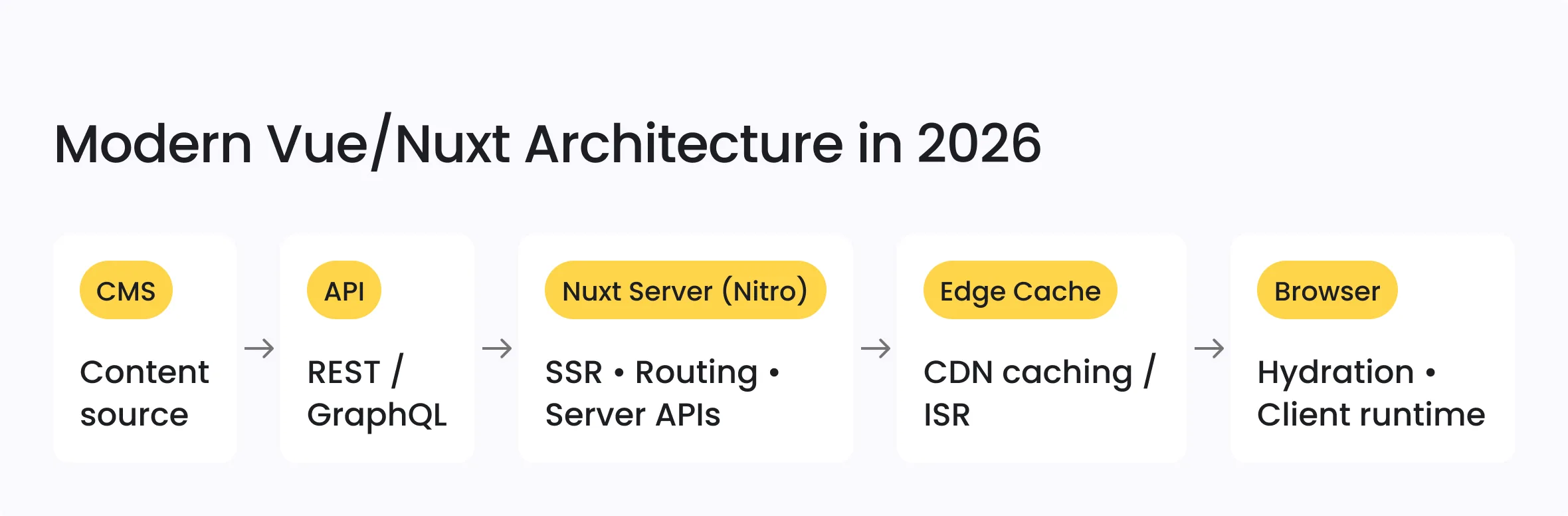 Modern Vue/Nuxt Architecture in 2026