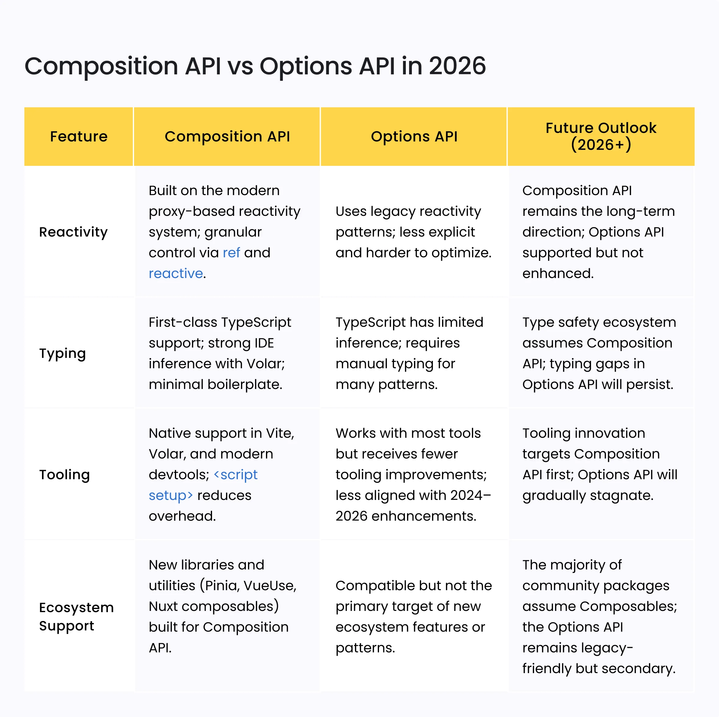 Composition API vs options API in 2026