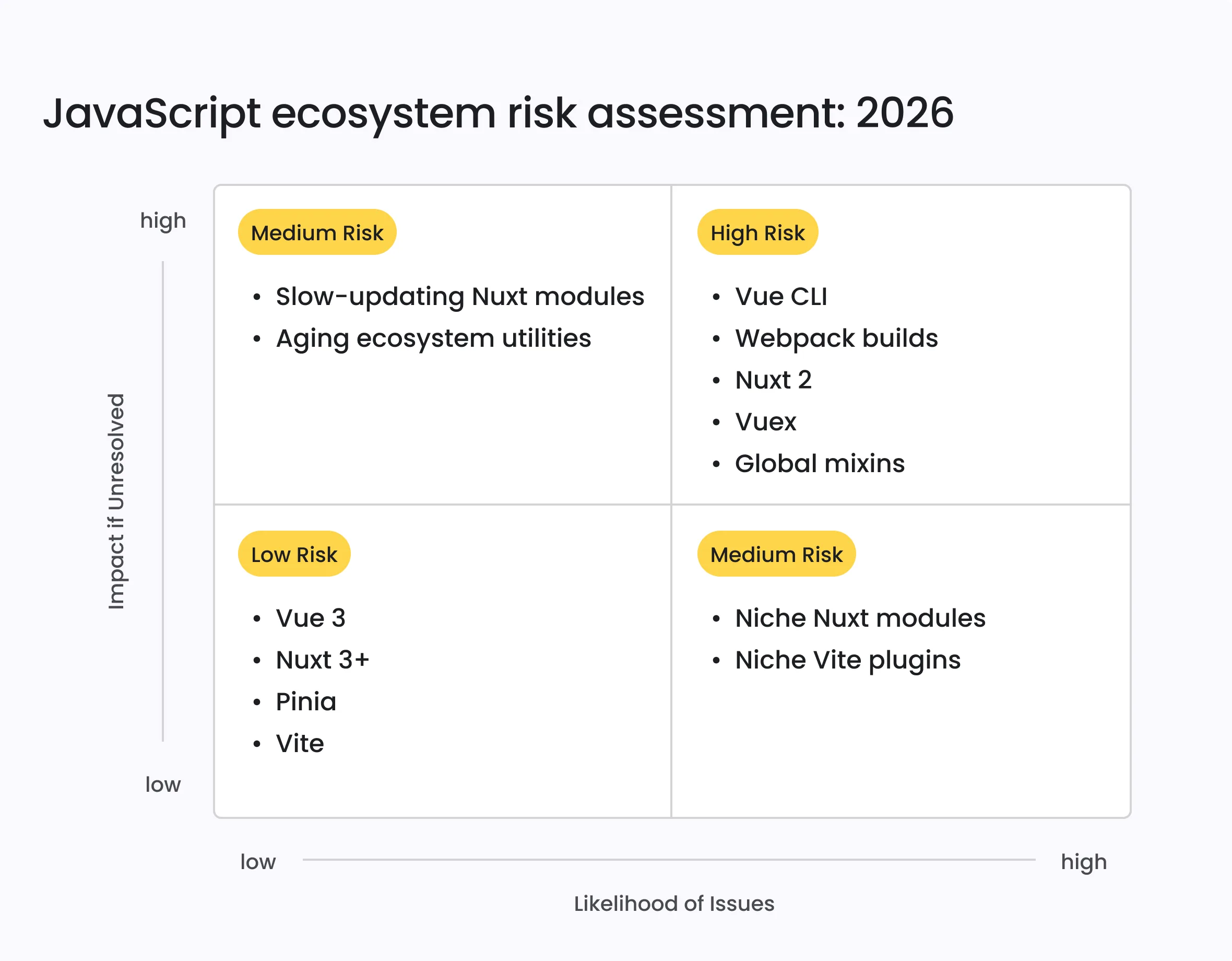 JavaScript ecosystem risk assessment 2026