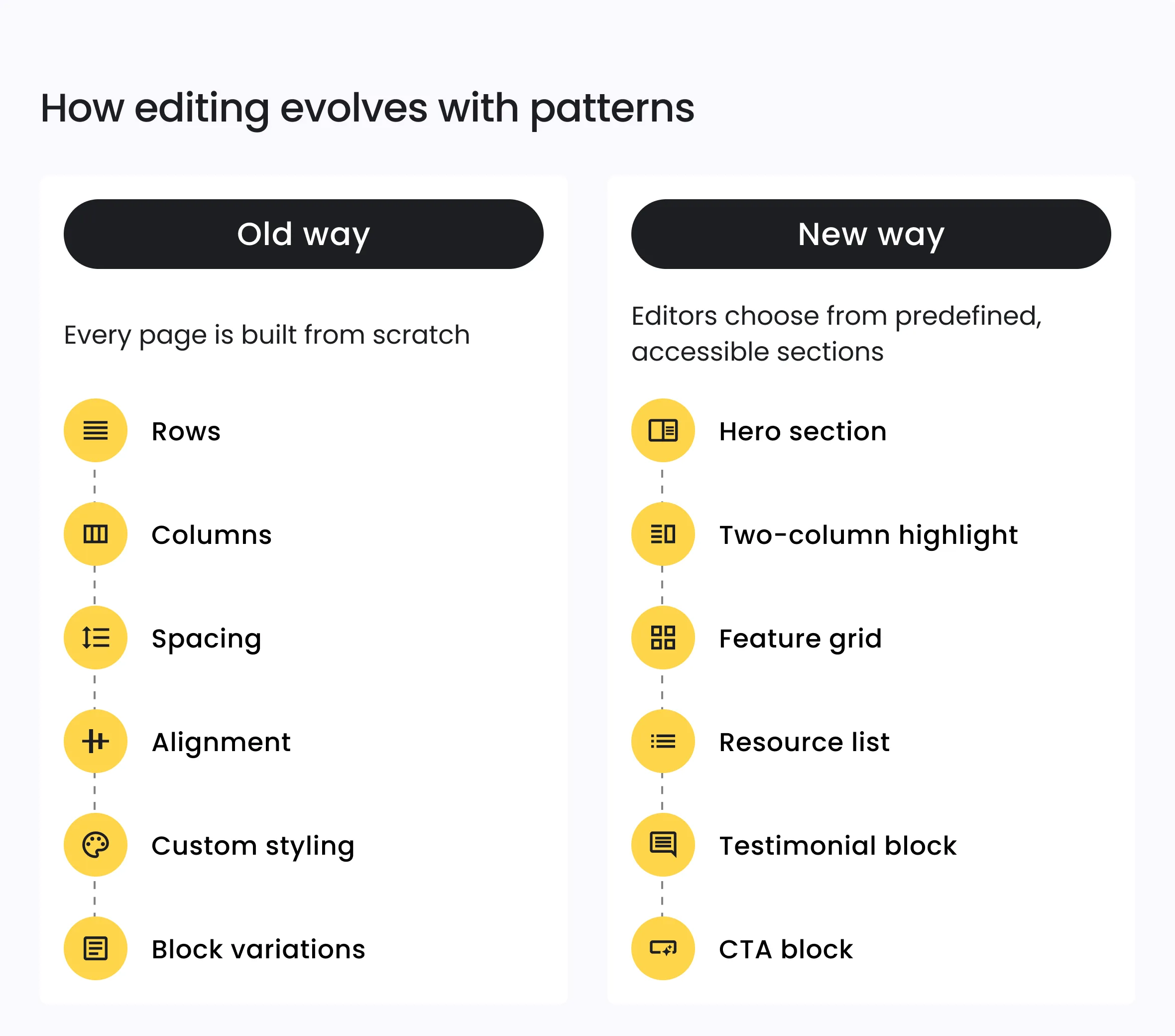 How editing evolves with patterns