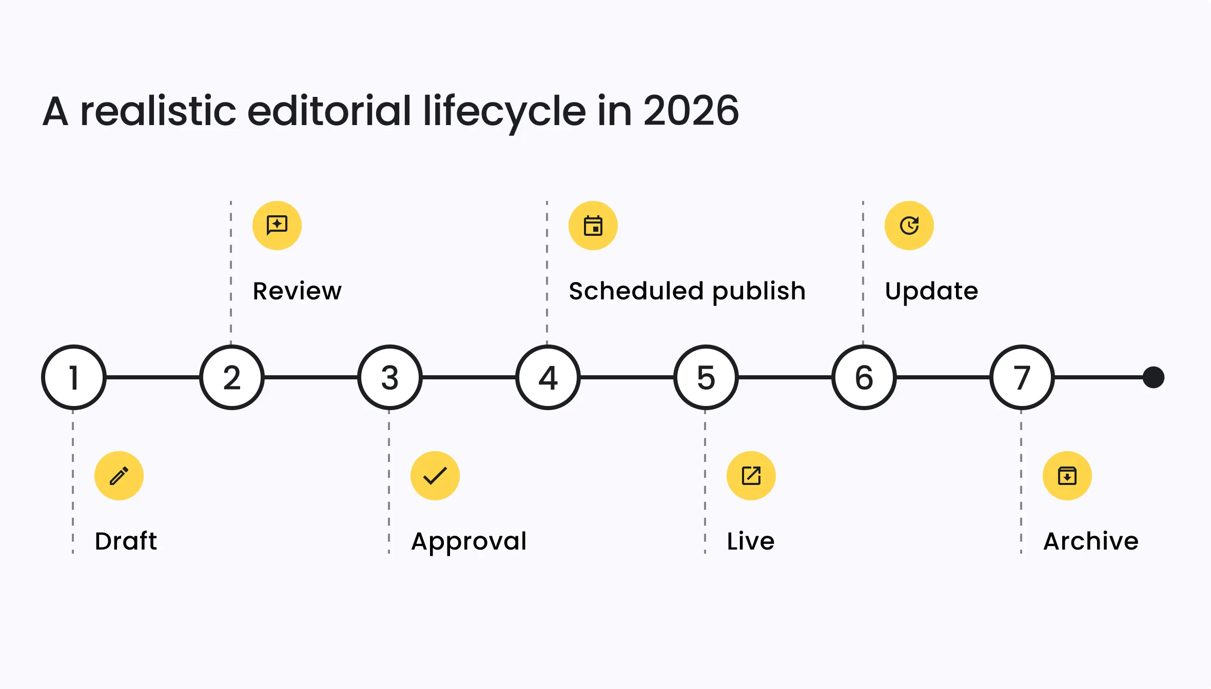 A realistic editorial lifecycle in 2026