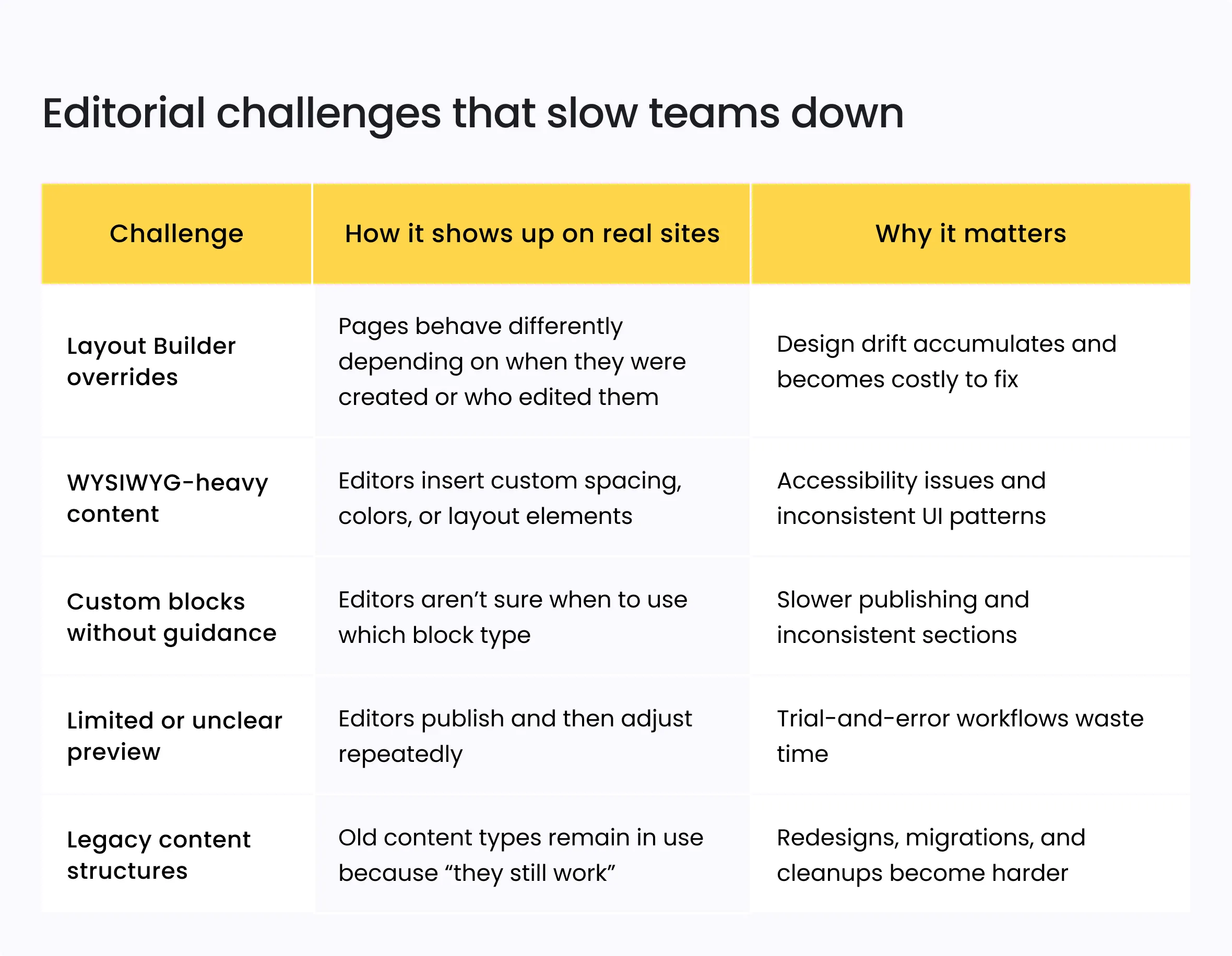 Editorial challenges that slow teams down
