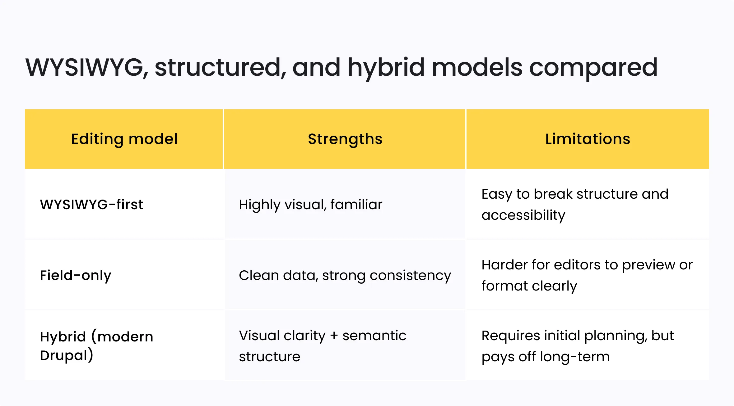 WYSIWYG, structured, and hybrid models compared