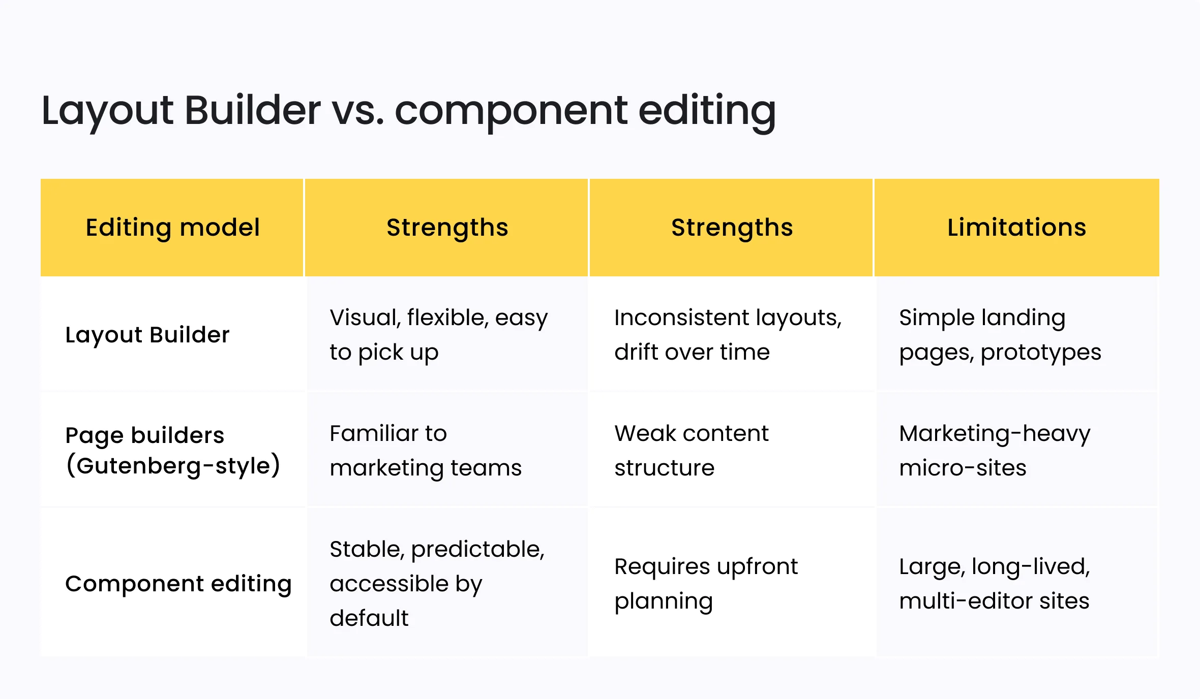 Layout Builder vs. component editing
