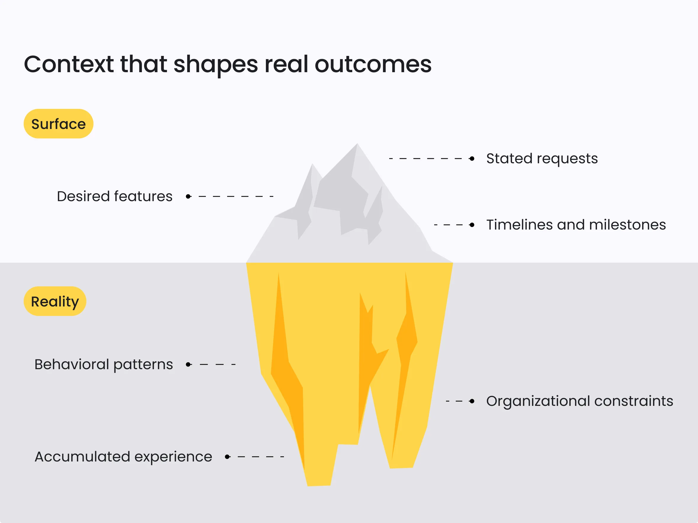 Context that shapes real outcomes