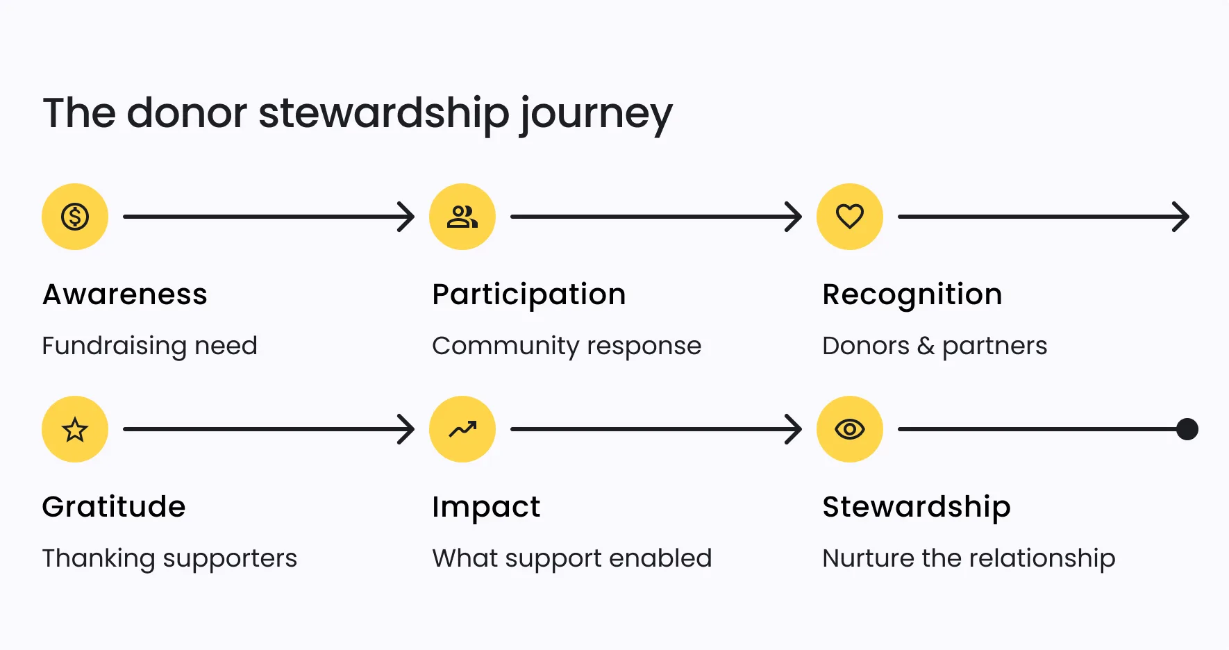 The Donor Stewardship Journey