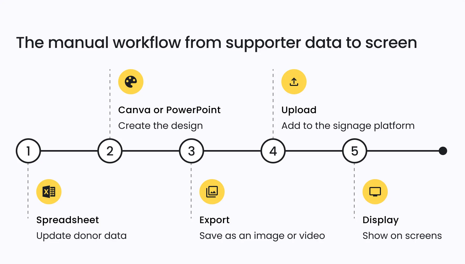 The Manual Workflow from Supporter Data to Screen