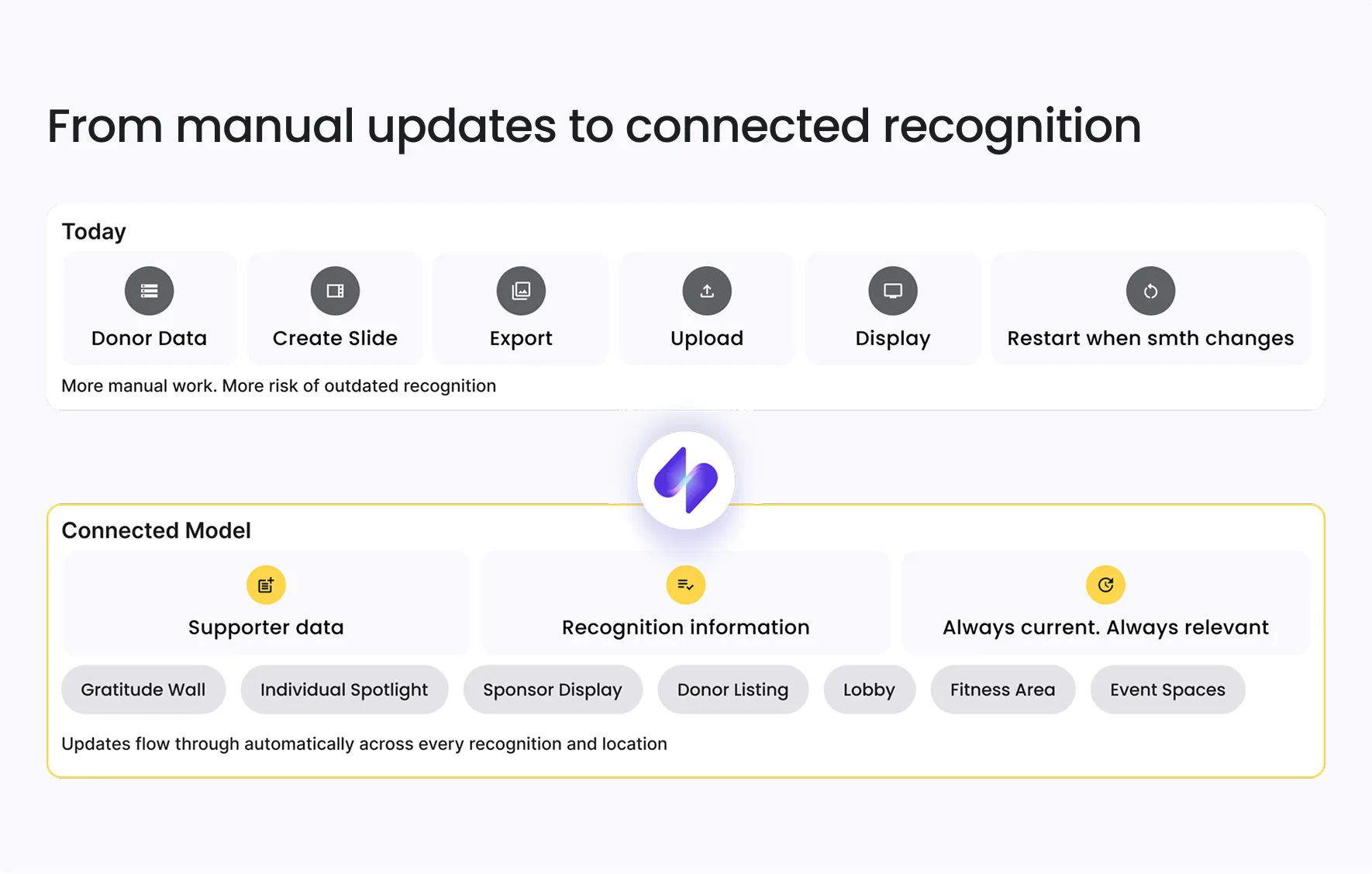 From manual updates to connected recogntion