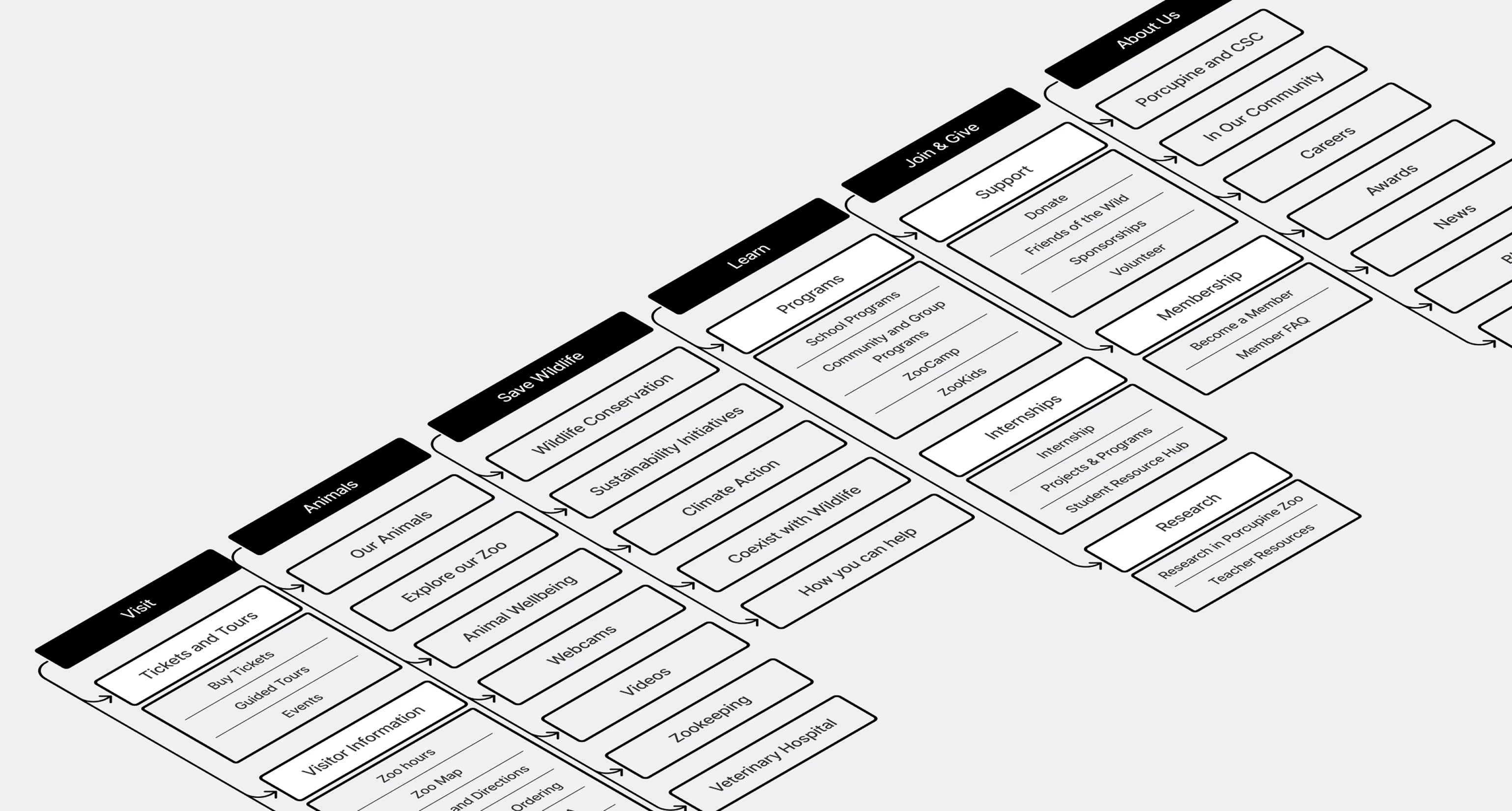 zoo website redesign new information architecture