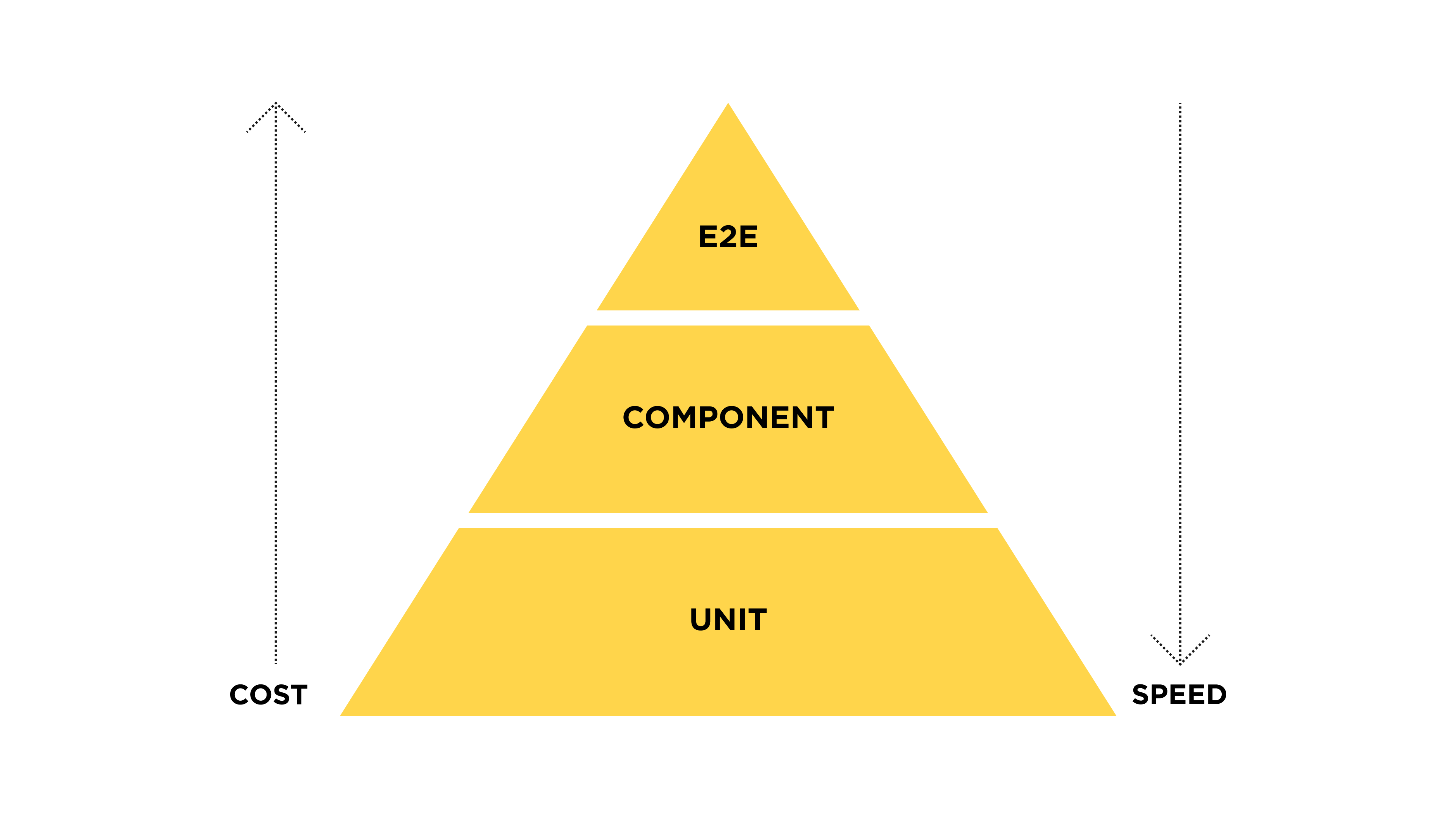 Texting Pyramid example