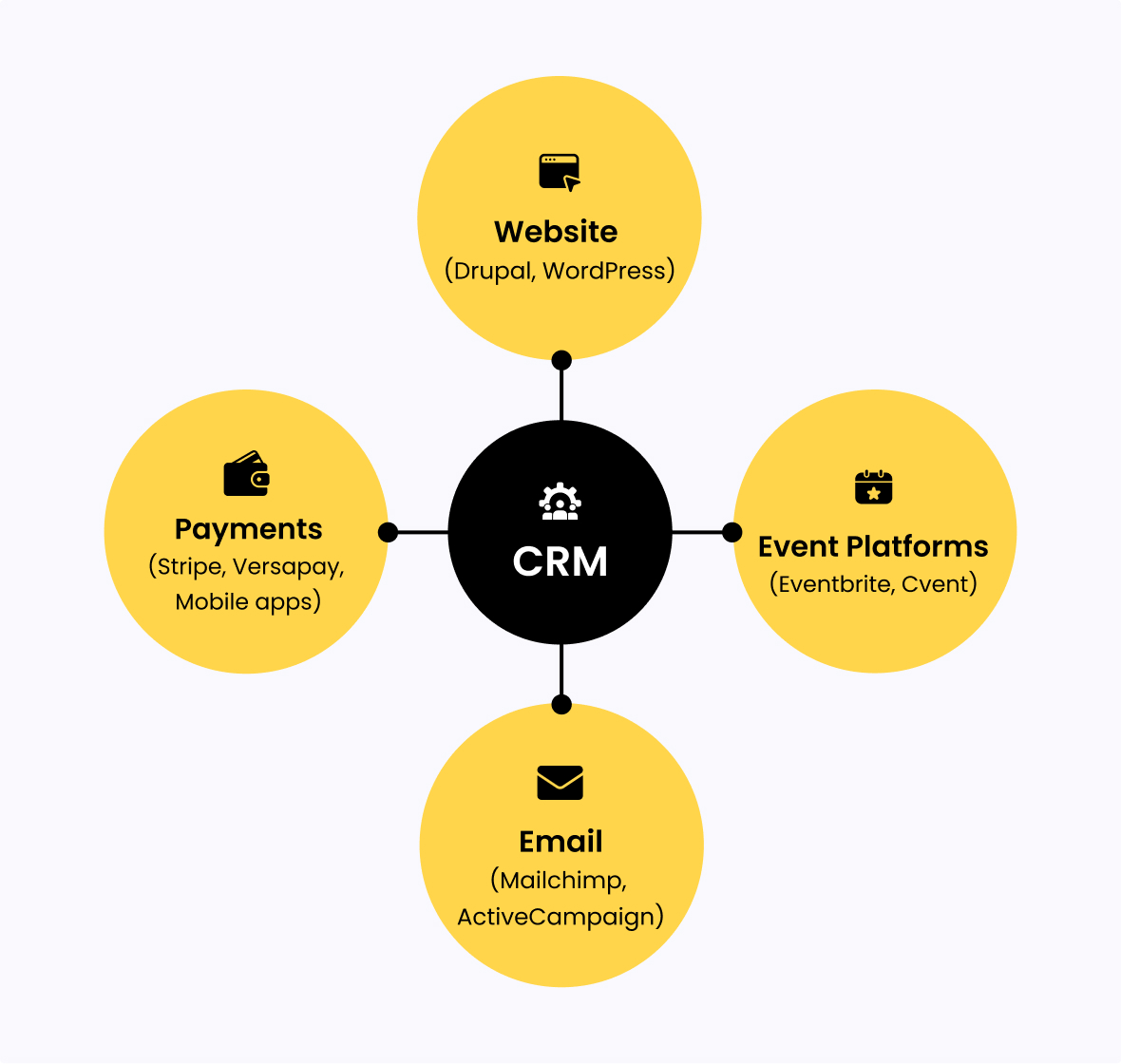 custom CRM integration