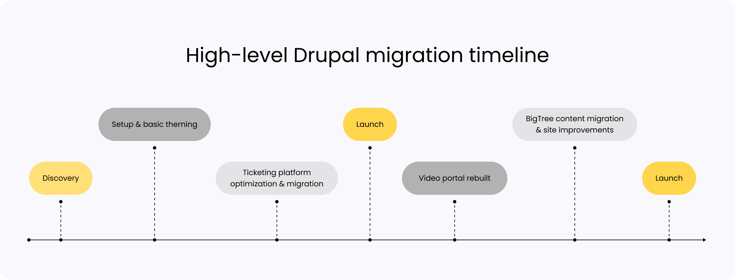 Project timeline