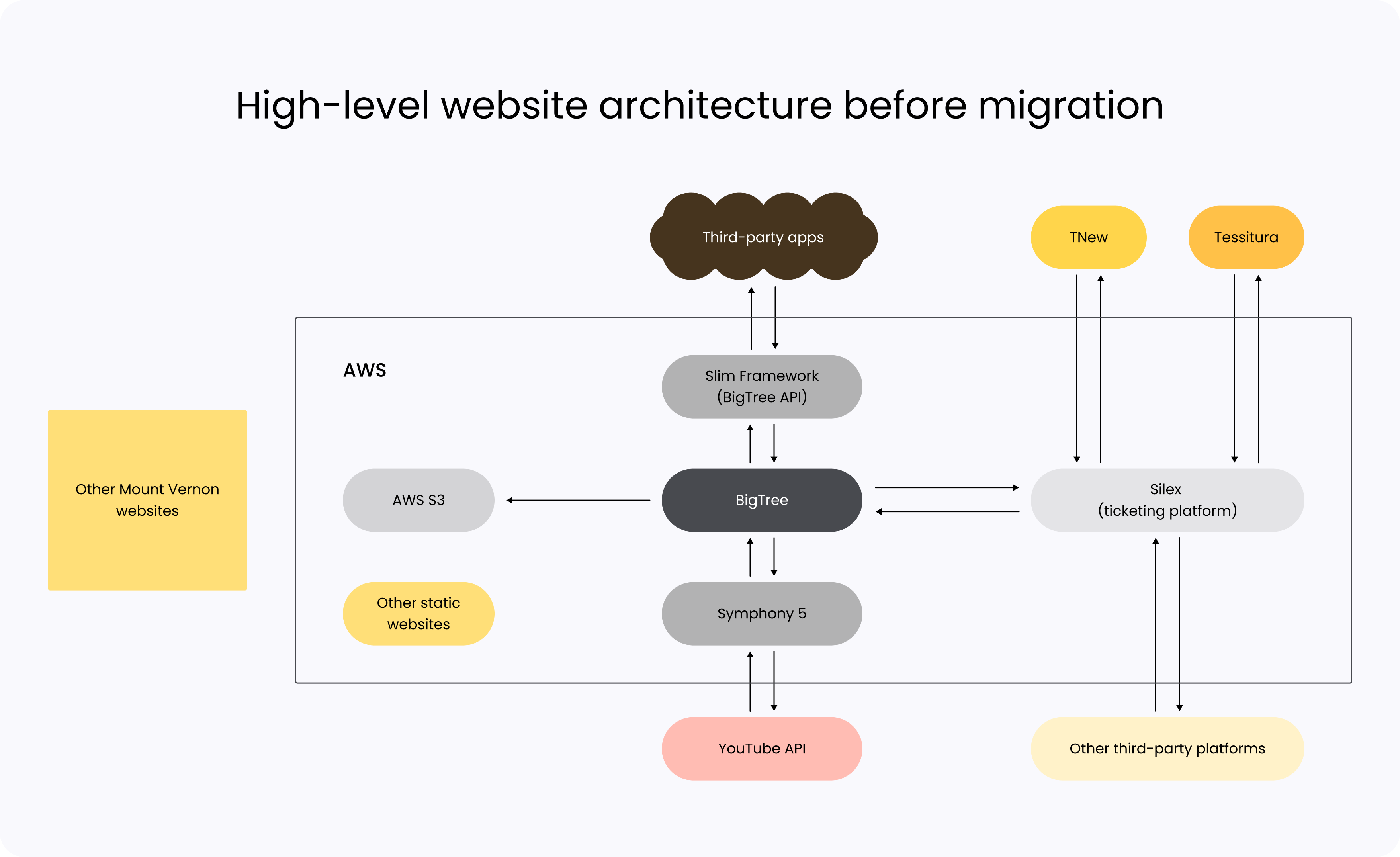 High-level website architecture before migration