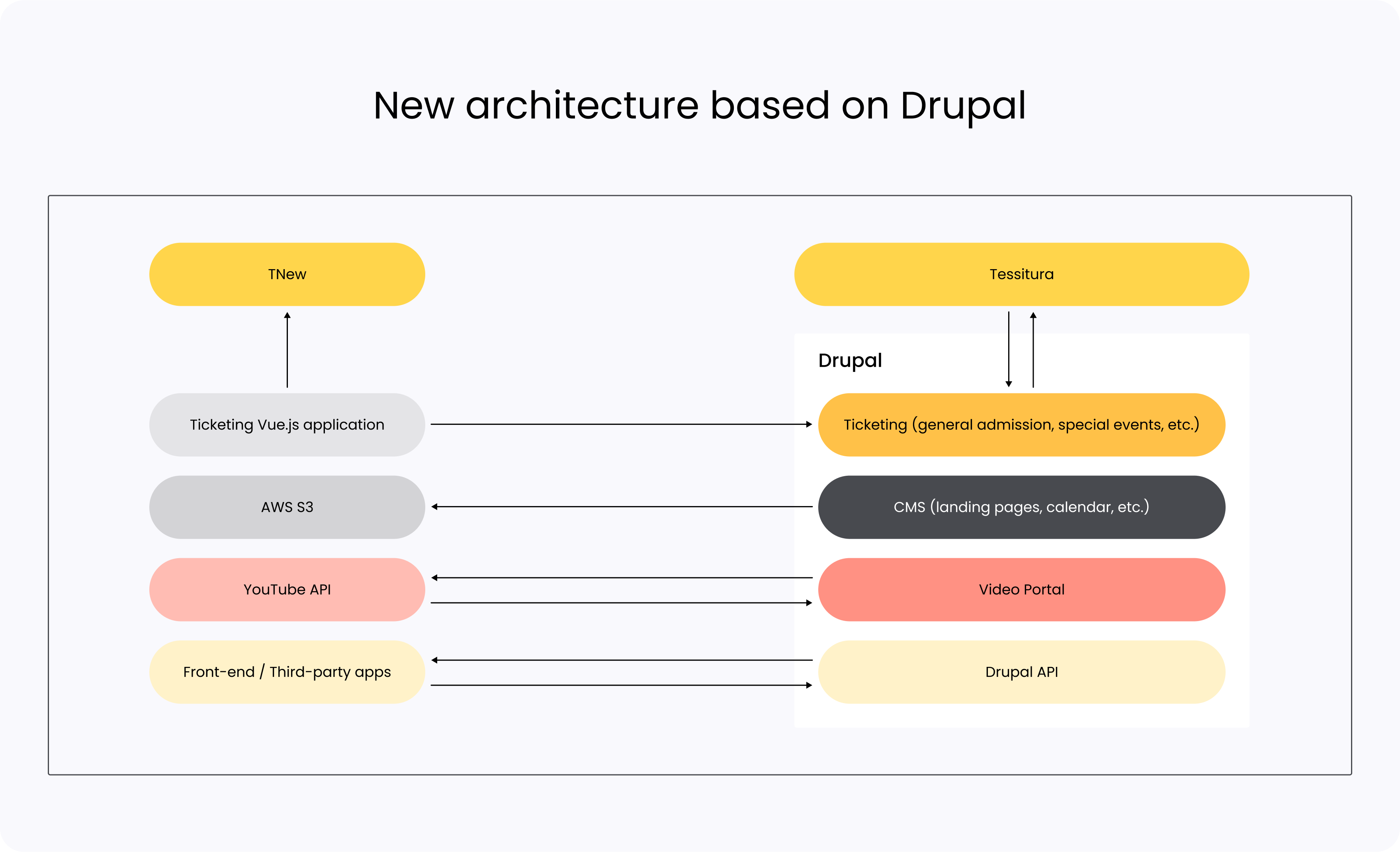 New architecture based on Drupal