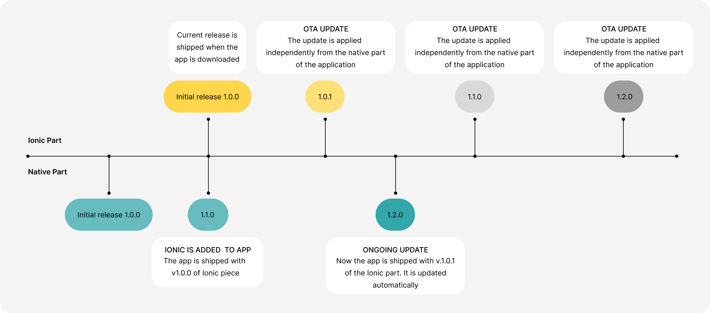 Mobile app release cycle
