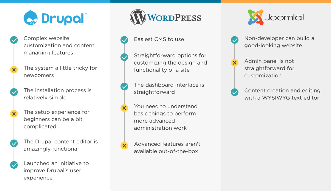 wordpress vs joomla vs drupal 2015 infographic